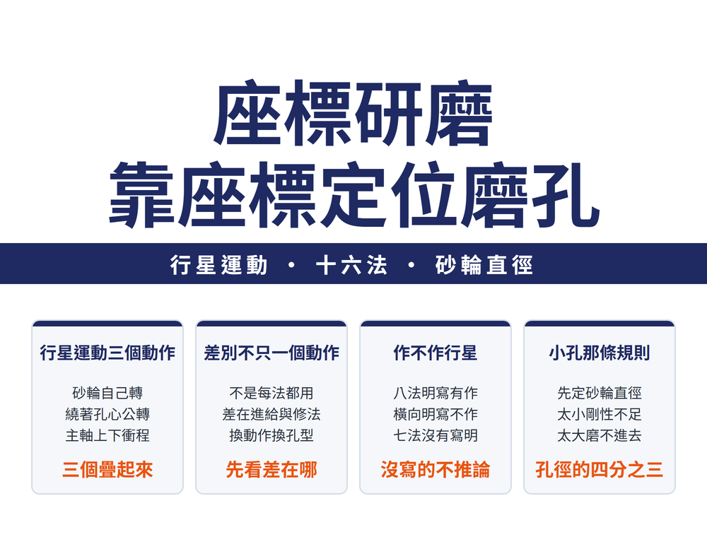 座標研磨首圖:大標〈座標研磨 靠座標定位磨孔〉,導線帶〈行星運動 • 十六法 • 砂輪直徑〉;四張卡——行星運動三個動作(砂輪自己轉、繞著孔心公轉、主軸上下衝程;結論〈三個疊起來〉)、差別不只一個動作(不是每法都用、差在進給與修法、換動作換孔型;結論〈先看差在哪〉)、作不作行星(八法明寫有作、橫向明寫不作、七法沒有寫明;結論〈沒寫的不推論〉)、小孔那條規則(先定砂輪直徑、太小剛性不足、太大磨不進去;結論〈孔徑的四分之三〉)