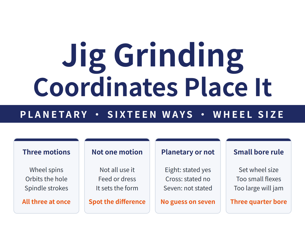Hero card for jig grinding: headline "Jig Grinding / Coordinates Place It", lead strip "PLANETARY - SIXTEEN WAYS - WHEEL SIZE"; four cards - Three motions (Wheel spins, Orbits the hole, Spindle strokes; verdict "All three at once"), Not one motion (Not all use it, Feed or dress, It sets the form; verdict "Spot the difference"), Planetary or not (Eight: stated yes, Cross: stated no, Seven: not stated; verdict "No guess on seven"), Small bore rule (Set wheel size, Too small flexes, Too large will jam; verdict "Three quarter bore")