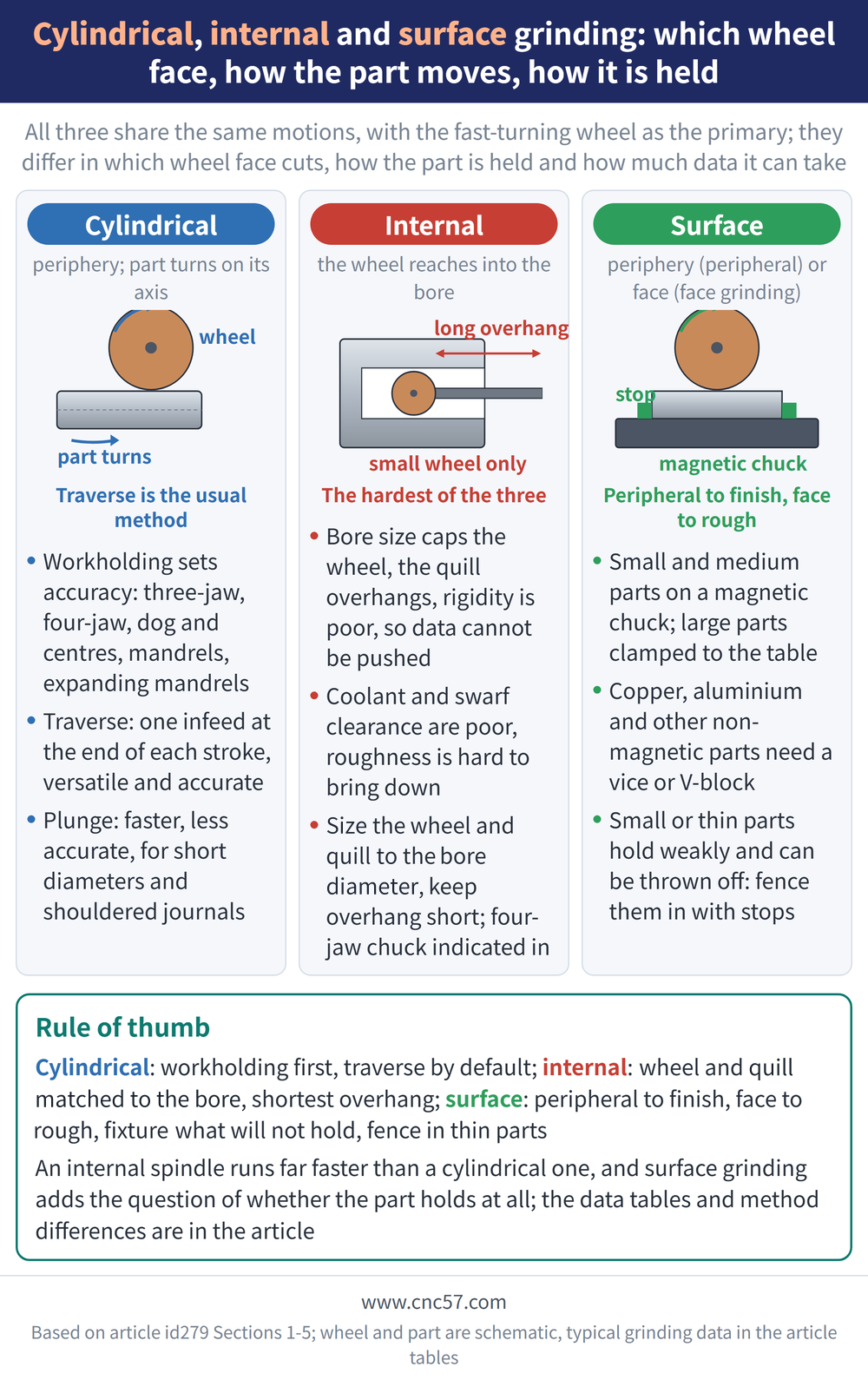 Cylindrical, internal and surface grinding: which wheel face, how the part moves, how it is held - diagram: Cylindrical(periphery; part turns on its axis):Workholding sets accuracy: three-jaw, four-jaw, dog and centres, mandrels, expanding mandrels, Traverse: one infeed at the end of each stroke, versatile and accurate, Plunge: faster, less accurate, for short diameters and shouldered journals; Internal(the wheel reaches into the bore):Bore size caps the wheel, the quill overhangs, rigidity is poor, so data cannot be pushed, Coolant and swarf clearance are poor, roughness is hard to bring down, Size the wheel and quill to the bore diameter, keep overhang short; four-jaw chuck indicated in; Surface(periphery (peripheral) or face (face grinding)):Small and medium parts on a magnetic chuck; large parts clamped to the table, Copper, aluminium and other non-magnetic parts need a vice or V-block, Small or thin parts hold weakly and can be thrown off: fence them in with stops; Rule of thumb: Cylindrical: workholding first, traverse by default; internal: wheel and quill matched to the bore, shortest overhang; surface: peripheral to finish, face to rough, fixture what will not hold, fence in thin parts An internal spindle runs far faster than a cylindrical one, and surface grinding adds the question of whether the part holds at all; the data tables and method differences are in the article