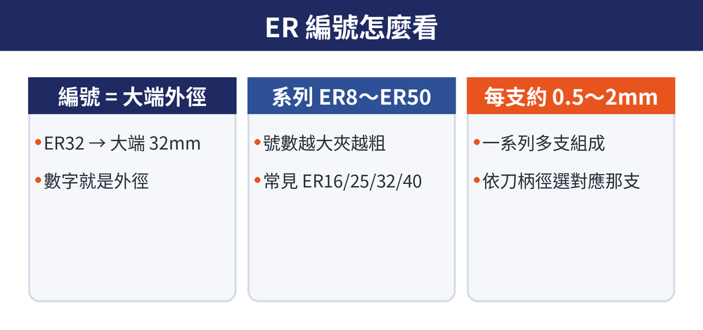 ER 筒夾編號解讀：ER＝大端外徑、系列 ER8～ER50、每支約 0.5～2mm