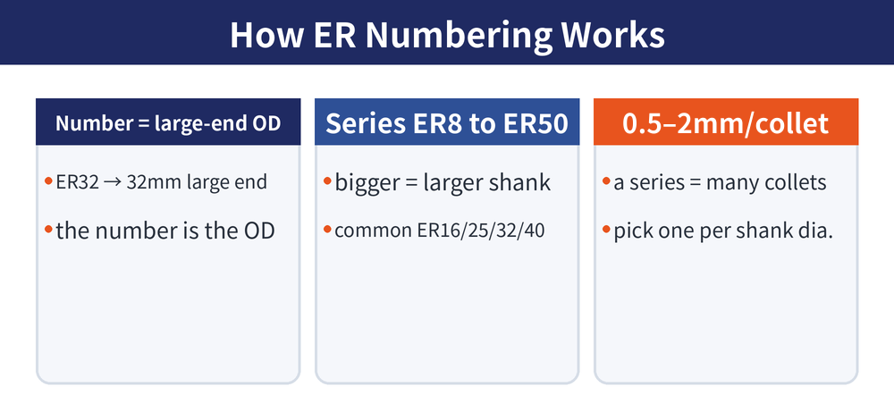 ER collet numbering: ER = large-end OD, series ER8-ER50, each collet 0.5–2mm
