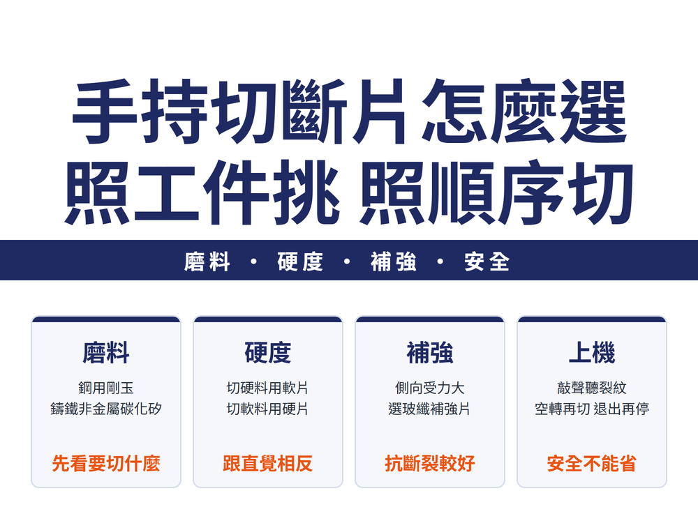 手持切斷片怎麼選首圖:主標〈手持切斷片怎麼選/照工件挑 照順序切〉,導線帶〈磨料・硬度・補強・安全〉;四張速覽卡——磨料(鋼用剛玉/鑄鐵非金屬碳化矽/橘字:先看要切什麼)、硬度(切硬料用軟片/切軟料用硬片/橘字:跟直覺相反)、補強(側向受力大/選玻纖補強片/橘字:抗斷裂較好)、上機(敲聲聽裂紋/空轉再切 退出再停/橘字:安全不能省)