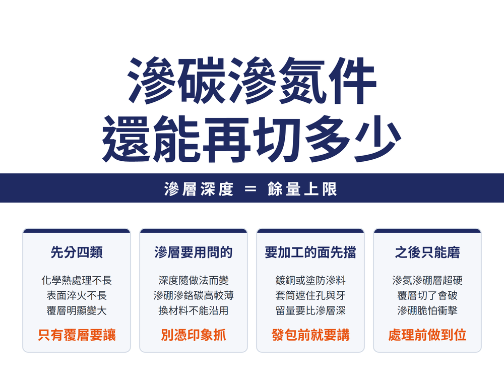 滲層與餘量首圖:大標〈滲碳滲氮件 還能再切多少〉,導線帶〈滲層深度 = 餘量上限〉;四張卡——先分四類(化學熱處理不長、表面淬火不長、覆層明顯變大;結論〈只有覆層要讓〉)、滲層要用問的(深度隨做法而變、滲硼滲鉻碳高較薄、換材料不能沿用;結論〈別憑印象抓〉)、要加工的面先擋(鍍銅或塗防滲料、套筒遮住孔與牙、留量要比滲層深;結論〈發包前就要講〉)、之後只能磨(滲氮滲硼層超硬、覆層切了會破、滲硼脆怕衝擊;結論〈處理前做到位〉)