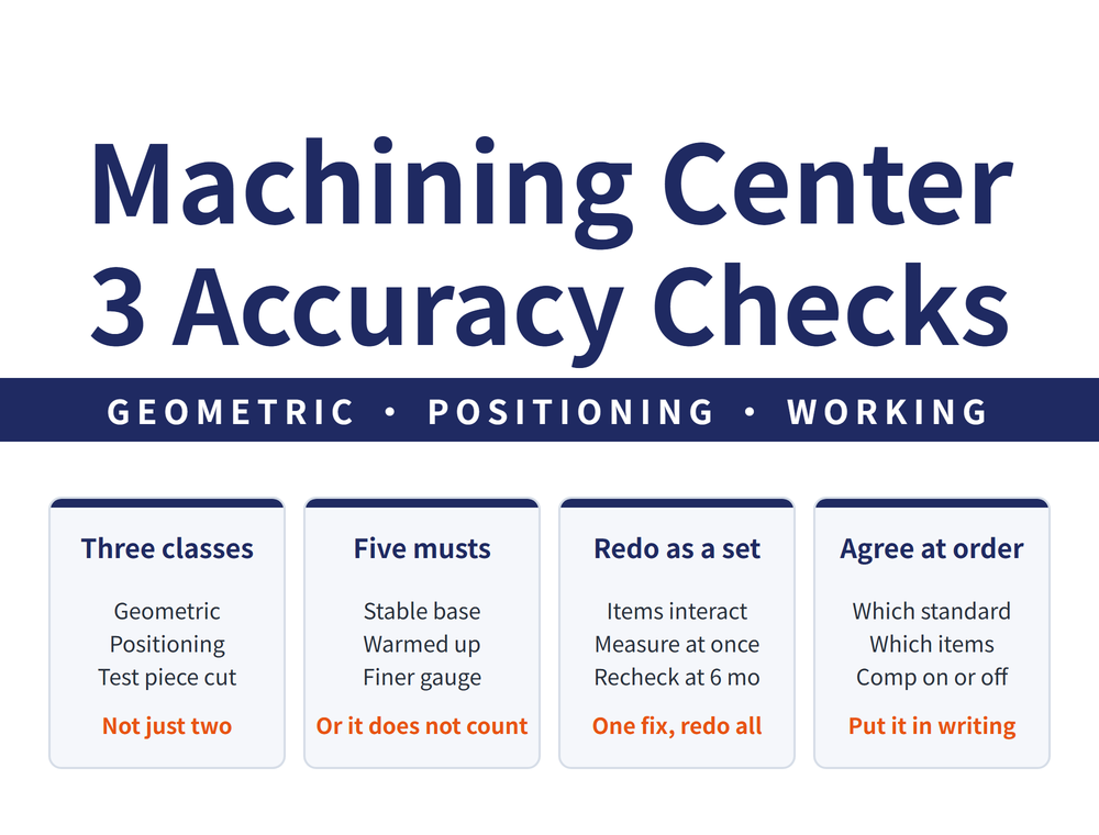 Machining center acceptance cover image: headline Machining Center, 3 Accuracy Checks; ribbon GEOMETRIC • POSITIONING • WORKING; four cards - Three classes (Geometric, Positioning, Test piece cut; takeaway Not just two), Five musts (Stable base, Warmed up, Finer gauge; takeaway Or it does not count), Redo as a set (Items interact, Measure at once, Recheck at 6 mo; takeaway One fix, redo all), Agree at order (Which standard, Which items, Comp on or off; takeaway Put it in writing)