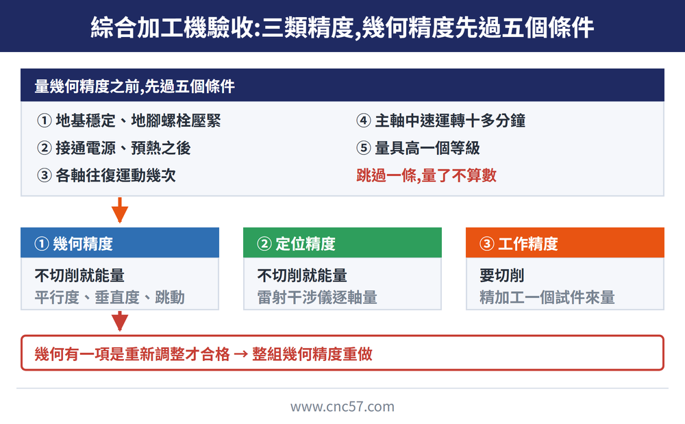 綜合加工機驗收流程概念圖:標題〈綜合加工機驗收:三類精度,幾何精度先過五個條件〉。上方深藍框〈量幾何精度之前,先過五個條件〉列出① 地基穩定、地腳螺栓壓緊 ② 接通電源、預熱之後 ③ 各軸往復運動幾次 ④ 主軸中速運轉十多分鐘 ⑤ 量具高一個等級,紅字〈跳過一條,量了不算數〉;橘色箭頭往下接到 ① 幾何精度框;下方三框並列:① 幾何精度(不切削就能量;平行度、垂直度、跳動)、② 定位精度(不切削就能量;雷射干涉儀逐軸量)、③ 工作精度(要切削;精加工一個試件來量);幾何精度框再以紅色箭頭接到紅框〈幾何有一項是重新調整才合格 → 整組幾何精度重做〉