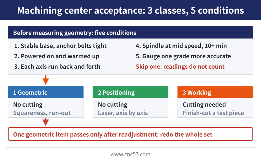 Machining center acceptance flow diagram titled Machining center acceptance: 3 classes, 5 conditions. Top navy box Before measuring geometry: five conditions lists 1. Stable base, anchor bolts tight; 2. Powered on and warmed up; 3. Each axis run back and forth; 4. Spindle at mid speed, 10+ min; 5. Gauge one grade more accurate; red text Skip one: readings do not count. An orange arrow leads down into the 1 Geometric box; three side-by-side boxes: 1 Geometric (No cutting; Squareness, run-out), 2 Positioning (No cutting; Laser, axis by axis), 3 Working (Cutting needed; Finish-cut a test piece). A red arrow from the Geometric box leads to a red box: One geometric item passes only after readjustment: redo the whole set