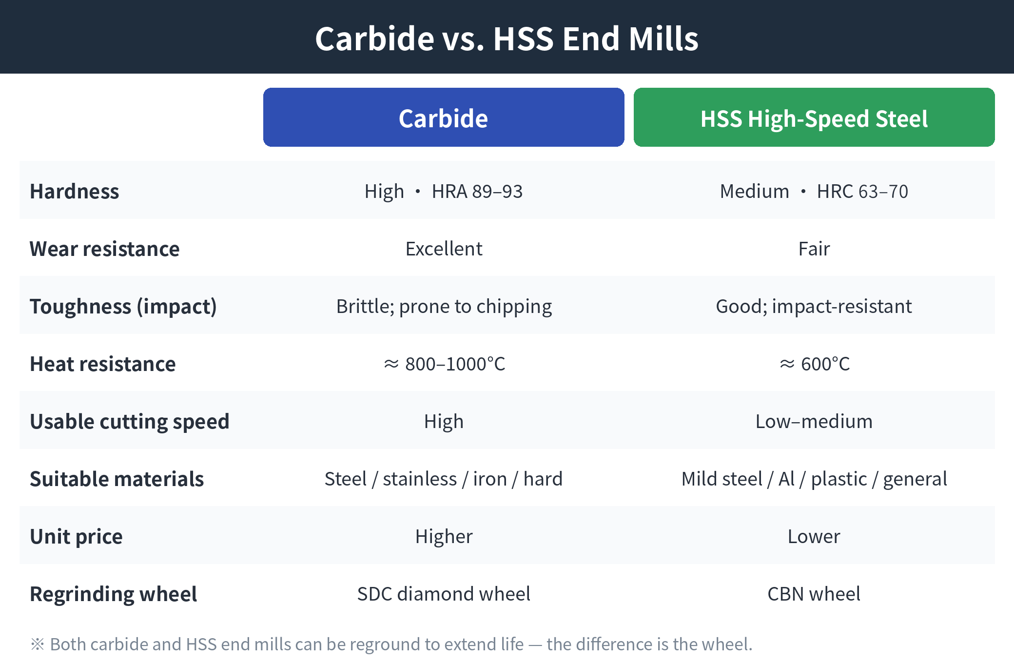 Comparison table: Carbide vs. HSS End Mills. Two columns, Carbide and HSS High-Speed Steel, across eight rows - Hardness (High, HRA 89-93 vs Medium, HRC 63-70); Wear resistance (Excellent vs Fair); Toughness / impact (Brittle, prone to chipping vs Good, impact-resistant); Heat resistance (approx. 800-1000C vs approx. 600C); Usable cutting speed (High vs Low-medium); Suitable materials (Steel, stainless, iron, hard materials vs Mild steel, aluminum, plastic, general use); Unit price (Higher vs Lower); Regrinding wheel (SDC diamond wheel vs CBN wheel). Footnote: both can be reground to extend life, the difference is the wheel.