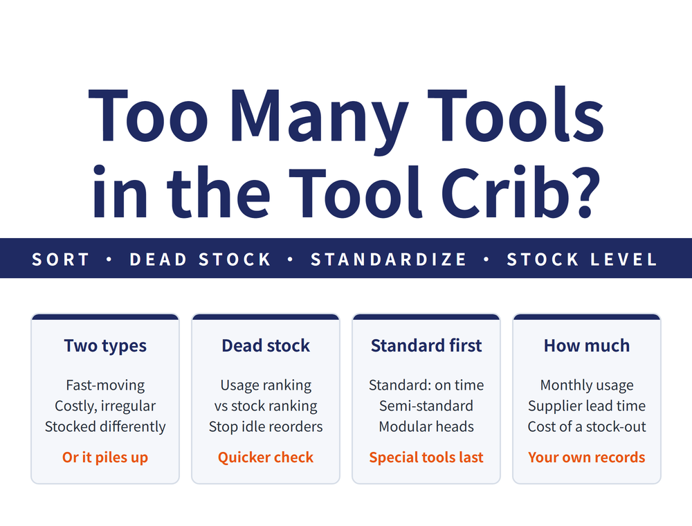 Tool crib trimming cover image: headline Too Many Tools in the Tool Crib?; ribbon SORT • DEAD STOCK • STANDARDIZE • STOCK LEVEL; four cards - Two types (Fast-moving, Costly, irregular, Stocked differently; takeaway Or it piles up), Dead stock (Usage ranking vs stock ranking, Stop idle reorders; takeaway Quicker check), Standard first (Standard: on time, Semi-standard, Modular heads; takeaway Special tools last), How much (Monthly usage, Supplier lead time, Cost of a stock-out; takeaway Your own records)