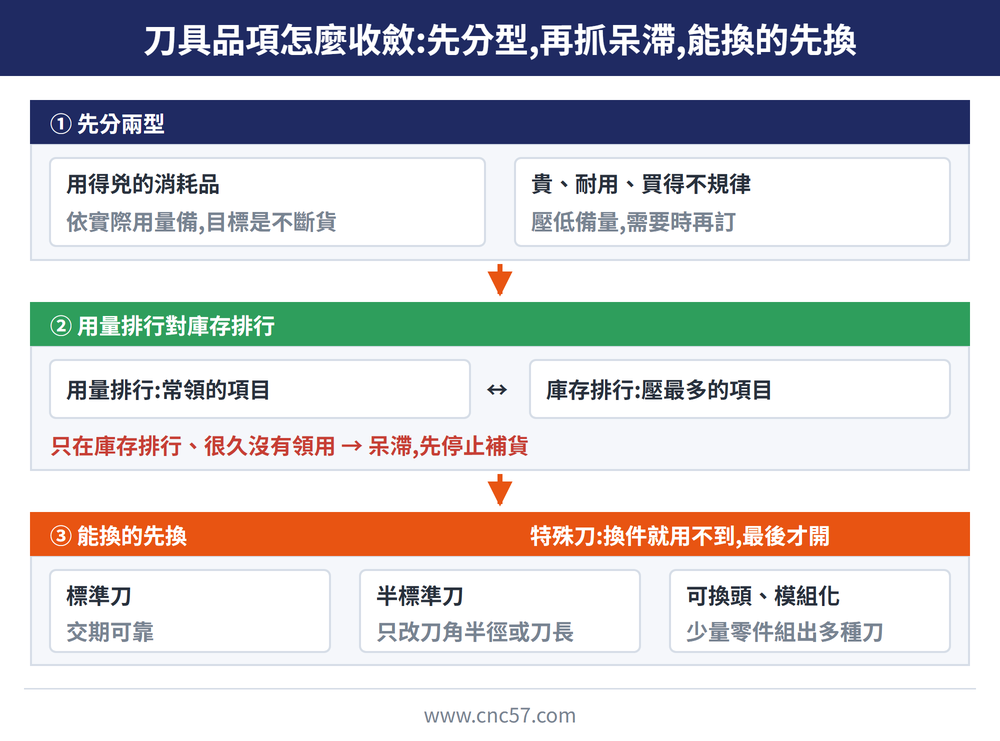 刀具品項收斂順序流程圖:標題〈刀具品項怎麼收斂:先分型,再抓呆滯,能換的先換〉。深藍框〈① 先分兩型〉:用得兇的消耗品——依實際用量備,目標是不斷貨;貴、耐用、買得不規律——壓低備量,需要時再訂。橘色箭頭往下接綠框〈② 用量排行對庫存排行〉:用量排行:常領的項目 ↔ 庫存排行:壓最多的項目,紅字〈只在庫存排行、很久沒有領用 → 呆滯,先停止補貨〉。橘色箭頭往下接橘框〈③ 能換的先換〉,右側白字〈特殊刀:換件就用不到,最後才開〉;三張卡:標準刀(交期可靠)、半標準刀(只改刀角半徑或刀長)、可換頭、模組化(少量零件組出多種刀)