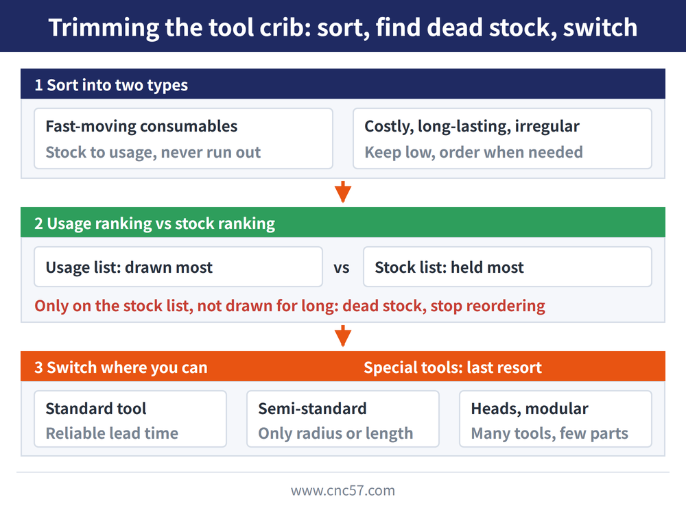 Flow chart of the trimming order: title Trimming the tool crib: sort, find dead stock, switch. Navy box 1 Sort into two types: Fast-moving consumables - Stock to usage, never run out; Costly, long-lasting, irregular - Keep low, order when needed. An orange arrow leads to green box 2 Usage ranking vs stock ranking: Usage list: drawn most vs Stock list: held most, with red text Only on the stock list, not drawn for long: dead stock, stop reordering. An orange arrow leads to orange box 3 Switch where you can, with Special tools: last resort on the right; three cards: Standard tool (Reliable lead time), Semi-standard (Only radius or length), Heads, modular (Many tools, few parts)