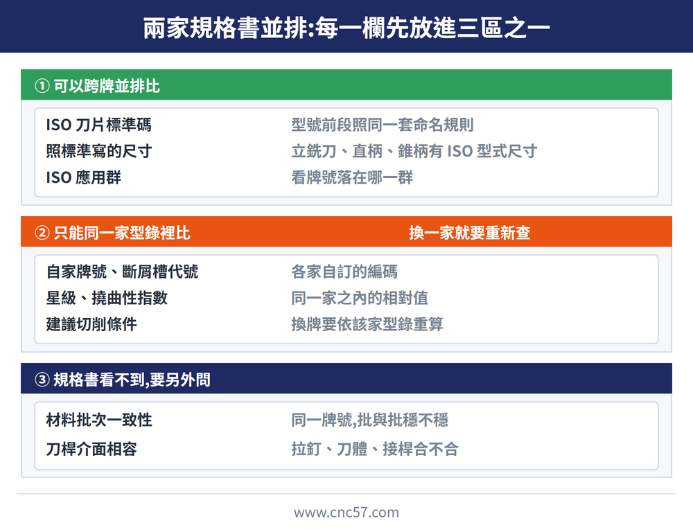規格書欄位三區概念圖:標題〈兩家規格書並排:每一欄先放進三區之一〉。綠框〈① 可以跨牌並排比〉:ISO 刀片標準碼——型號前段照同一套命名規則;照標準寫的尺寸——立銑刀、直柄、錐柄有 ISO 型式尺寸;ISO 應用群——看牌號落在哪一群。橘框〈② 只能同一家型錄裡比〉,右側白字〈換一家就要重新查〉:自家牌號、斷屑槽代號——各家自訂的編碼;星級、撓曲性指數——同一家之內的相對值;建議切削條件——換牌要依該家型錄重算。深藍框〈③ 規格書看不到,要另外問〉:材料批次一致性——同一牌號,批與批穩不穩;刀桿介面相容——拉釘、刀體、接桿合不合