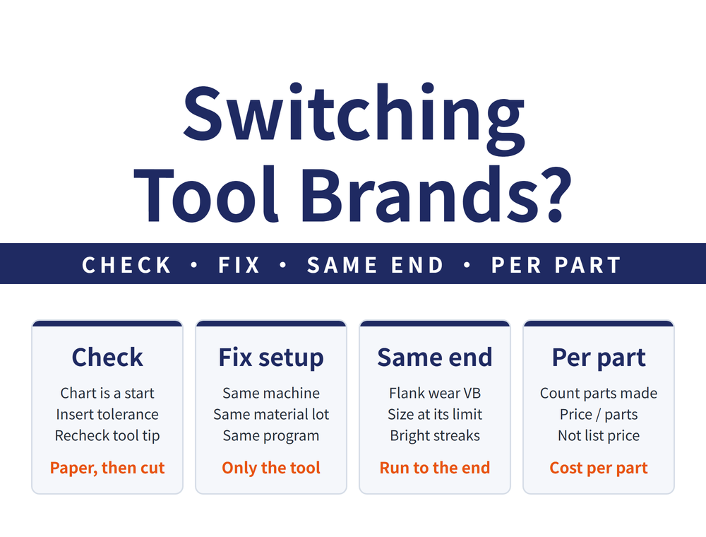 Hero image for switching tool brands: headline 'Switching Tool Brands?', strap 'CHECK • FIX • SAME END • PER PART'; four cards - Check (Chart is a start, Insert tolerance, Recheck tool tip; takeaway 'Paper, then cut'), Fix setup (Same machine, Same material lot, Same program; takeaway 'Only the tool'), Same end (Flank wear VB, Size at its limit, Bright streaks; takeaway 'Run to the end'), Per part (Count parts made, Price / parts, Not list price; takeaway 'Cost per part')