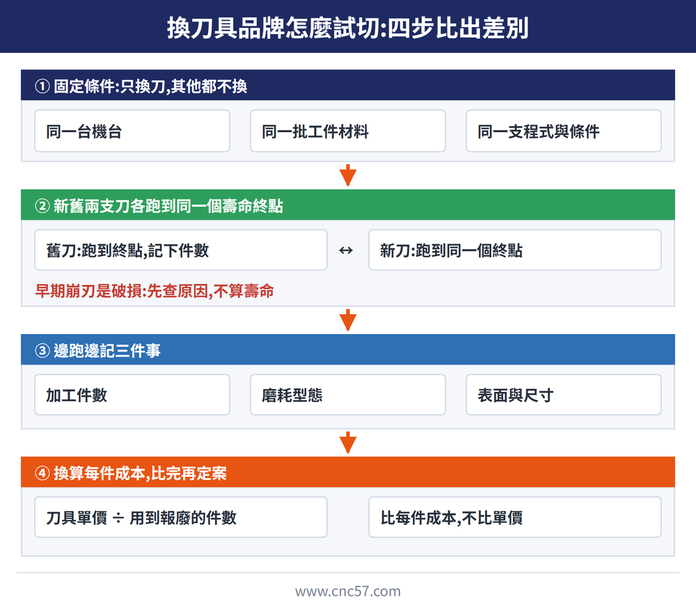 換刀具品牌試切四步概念圖:標題〈換刀具品牌怎麼試切:四步比出差別〉。深藍段〈① 固定條件:只換刀,其他都不換〉:同一台機台、同一批工件材料、同一支程式與條件。綠段〈② 新舊兩支刀各跑到同一個壽命終點〉:舊刀跑到終點、記下件數,新刀跑到同一個終點,紅字〈早期崩刃是破損:先查原因,不算壽命〉。藍段〈③ 邊跑邊記三件事〉:加工件數、磨耗型態、表面與尺寸。橘段〈④ 換算每件成本,比完再定案〉:刀具單價 ÷ 用到報廢的件數、比每件成本,不比單價