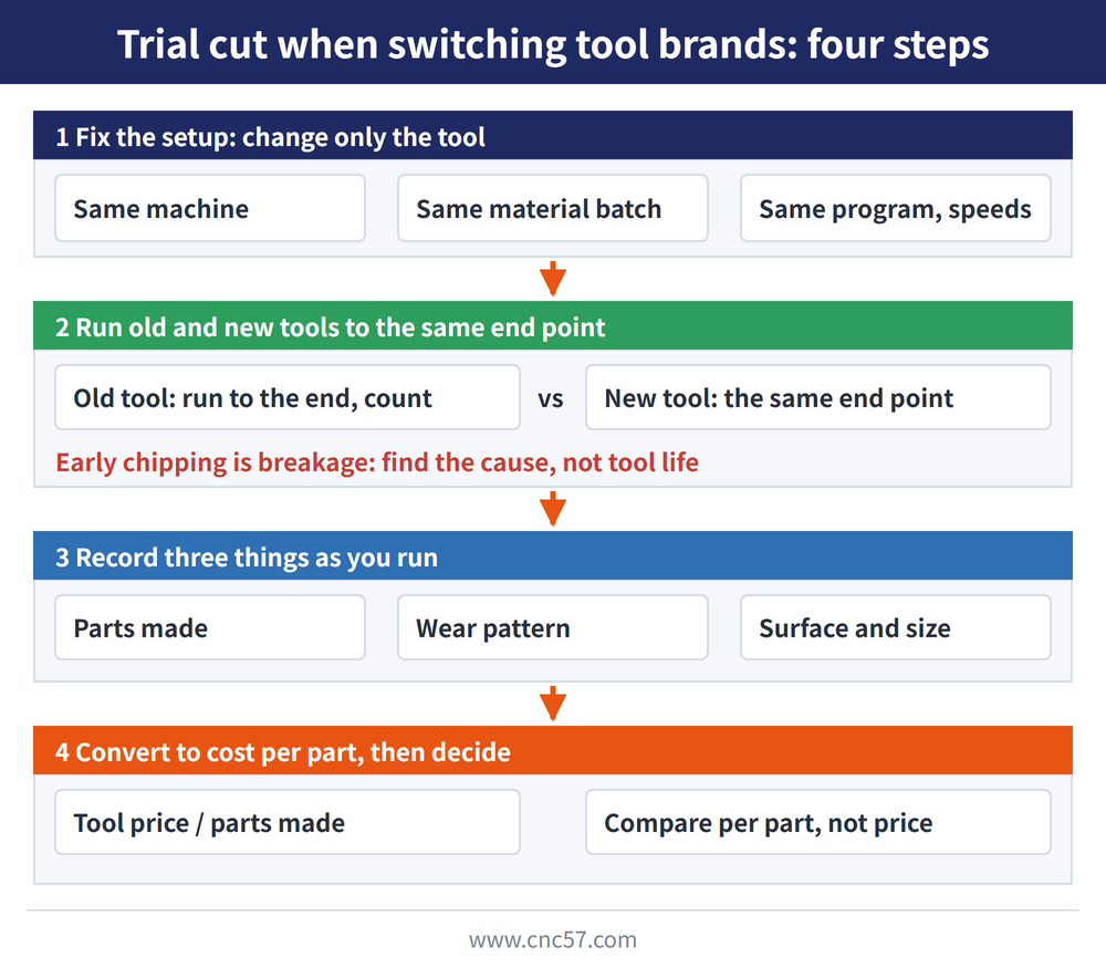 Four-step trial cut when switching tool brands: title 'Trial cut when switching tool brands: four steps'. Navy band '1 Fix the setup: change only the tool': Same machine, Same material batch, Same program, speeds. Green band '2 Run old and new tools to the same end point': Old tool: run to the end, count; New tool: the same end point; red note 'Early chipping is breakage: find the cause, not tool life'. Blue band '3 Record three things as you run': Parts made, Wear pattern, Surface and size. Orange band '4 Convert to cost per part, then decide': Tool price / parts made, Compare per part, not price