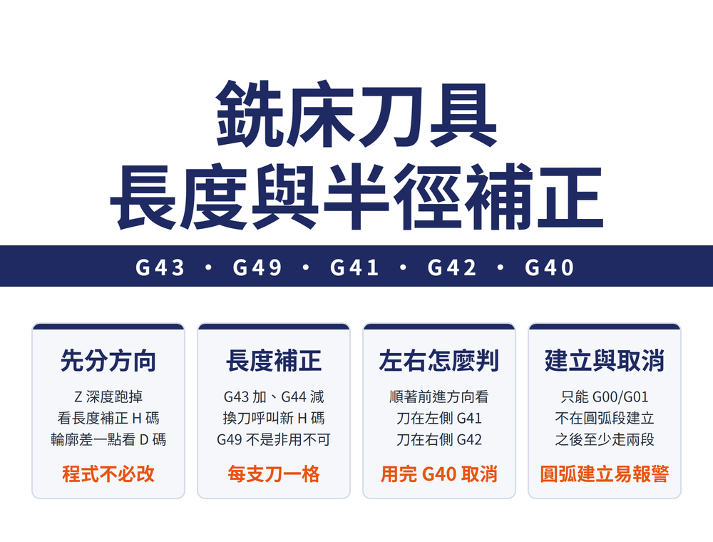 銑床刀具補正首圖:大標〈銑床刀具 長度與半徑補正〉,導線帶〈G43 • G49 • G41 • G42 • G40〉;四張卡——先分方向(Z 深度跑掉、看長度補正 H 碼、輪廓差一點看 D 碼;結論〈程式不必改〉)、長度補正(G43 加 G44 減、換刀呼叫新 H 碼、G49 不是非用不可;結論〈每支刀一格〉)、左右怎麼判(順著前進方向看、刀在左側 G41、刀在右側 G42;結論〈用完 G40 取消〉)、建立與取消(只能 G00/G01、不在圓弧段建立、之後至少走兩段;結論〈圓弧建立易報警〉)