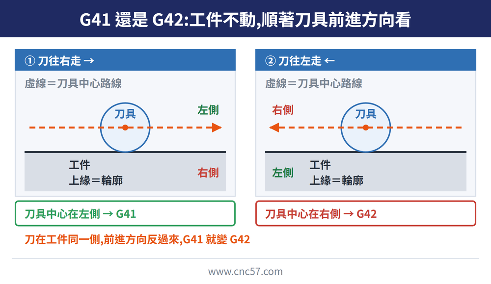 G41／G42 左右判定概念圖:標題〈G41 還是 G42:工件不動,順著刀具前進方向看〉。左右兩格的工件與刀具位置相同,刀具圓在工件上緣(輪廓)上方,虛線是刀具中心路線。① 刀往右走 →:輪廓上方標〈左側〉、工件那一側標〈右側〉,結論框〈刀具中心在左側 → G41〉;② 刀往左走 ←:輪廓上方標〈右側〉、工件那一側標〈左側〉,結論框〈刀具中心在右側 → G42〉;底部橘字〈刀在工件同一側,前進方向反過來,G41 就變 G42〉