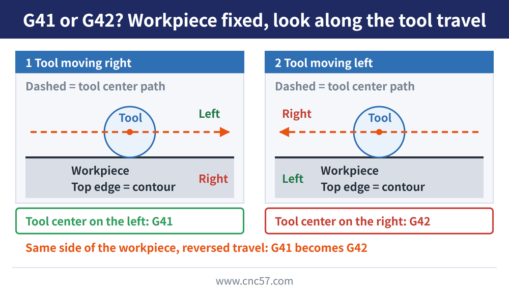 G41/G42 left-or-right concept diagram: title G41 or G42? Workpiece fixed, look along the tool travel. Two panels with the same workpiece and tool position; the tool circle sits above the workpiece top edge (the contour), and a dashed line is the tool center path. Panel 1, Tool moving right: Left marked above the contour, Right marked on the workpiece side; result box Tool center on the left: G41. Panel 2, Tool moving left: Right marked above the contour, Left marked on the workpiece side; result box Tool center on the right: G42. Orange line at the bottom: Same side of the workpiece, reversed travel: G41 becomes G42