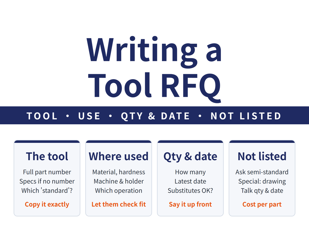 Hero image for writing a cutting tool RFQ: headline 'Writing a Tool RFQ', strap 'TOOL • USE • QTY & DATE • NOT LISTED'; four cards - The tool (Full part number, Specs if no number, Which 'standard'?; takeaway 'Copy it exactly'), Where used (Material, hardness, Machine & holder, Which operation; takeaway 'Let them check fit'), Qty & date (How many, Latest date, Substitutes OK?; takeaway 'Say it up front'), Not listed (Ask semi-standard, Special: drawing, Talk qty & date; takeaway 'Cost per part')