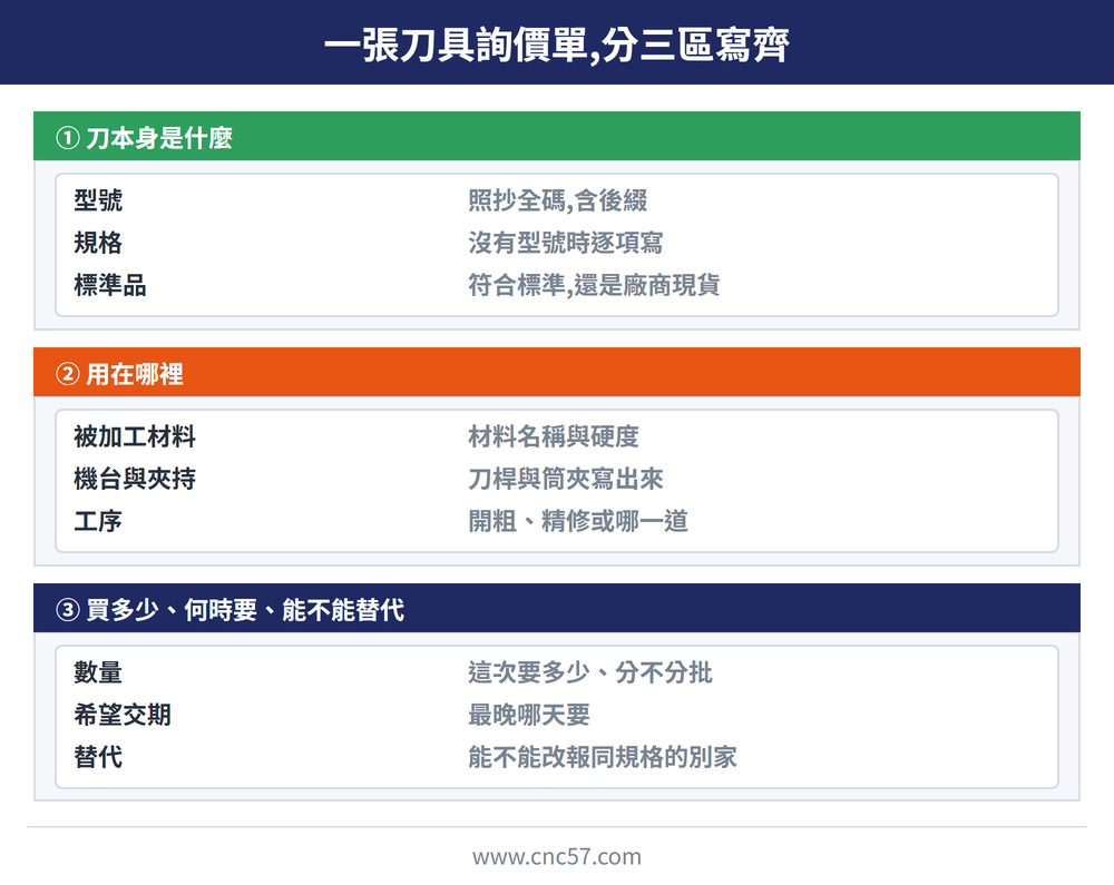 刀具詢價單三區概念圖:標題〈一張刀具詢價單,分三區寫齊〉。綠段〈① 刀本身是什麼〉:型號(照抄全碼,含後綴)、規格(沒有型號時逐項寫)、標準品(符合標準,還是廠商現貨)。橘段〈② 用在哪裡〉:被加工材料(材料名稱與硬度)、機台與夾持(刀桿與筒夾寫出來)、工序(開粗、精修或哪一道)。深藍段〈③ 買多少、何時要、能不能替代〉:數量(這次要多少、分不分批)、希望交期(最晚哪天要)、替代(能不能改報同規格的別家)