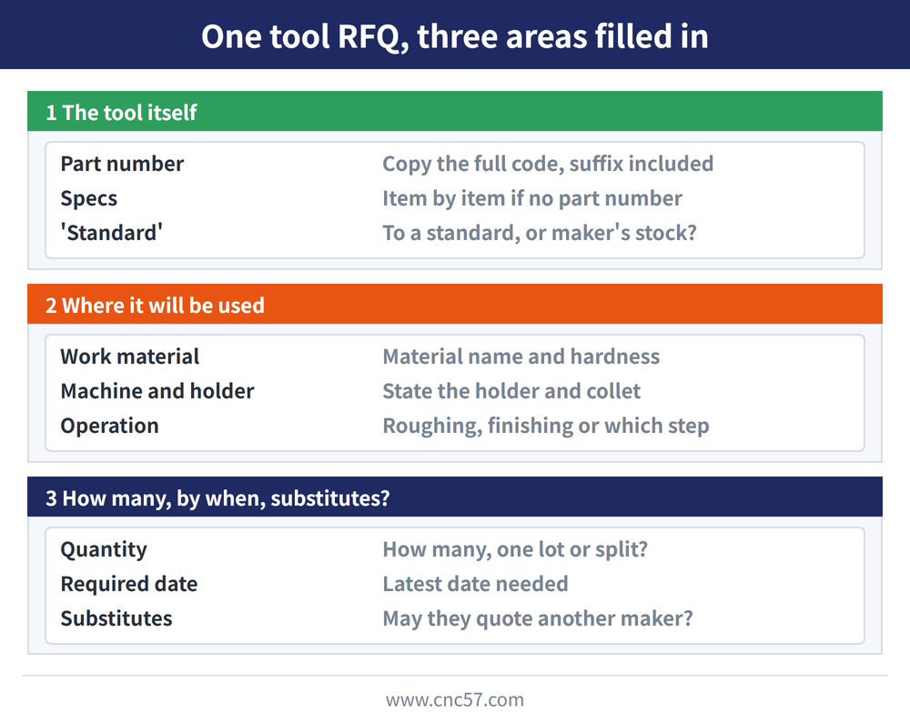 Three areas of a cutting tool RFQ concept image: title 'One tool RFQ, three areas filled in'. Green band '1  The tool itself': Part number (copy the full code, suffix included), Specs (item by item if no part number), 'Standard' (to a standard, or maker's stock?). Orange band '2  Where it will be used': Work material (material name and hardness), Machine and holder (state the holder and collet), Operation (roughing, finishing or which step). Navy band '3  How many, by when, substitutes?': Quantity (how many, one lot or split?), Required date (latest date needed), Substitutes (may they quote another maker?)
