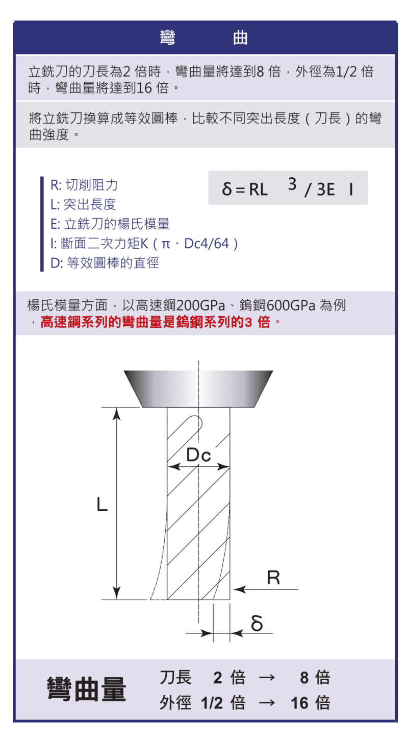 立銑刀彎曲公式示意圖：&delta;=R&middot;L&sup3;/(3EI)，刀長2倍彎曲8倍、刀徑減半彎曲16倍，含突出長度L與刀徑Dc