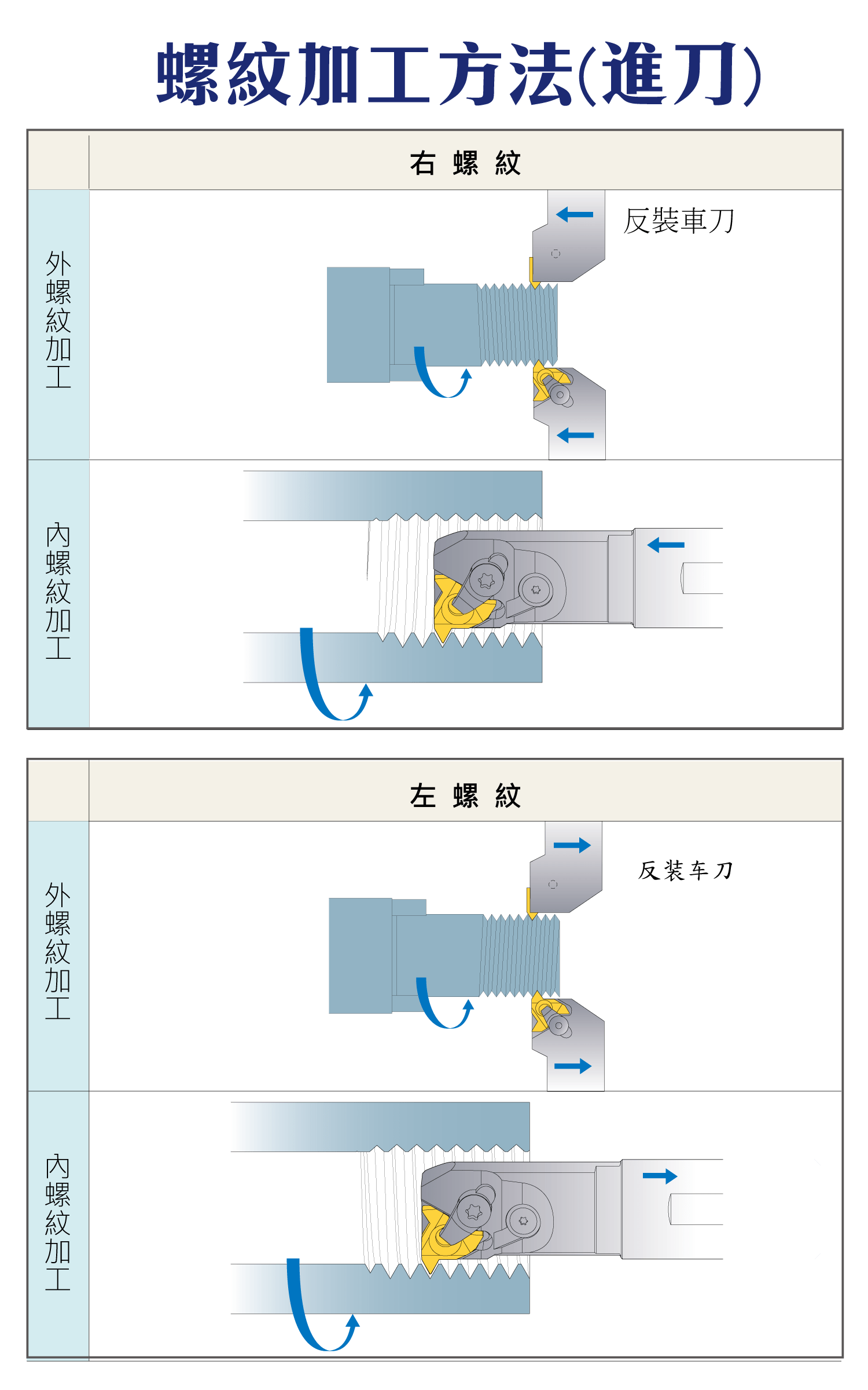 螺紋加工的方法，進刀，外、內螺紋加工的右螺紋進刀示意圖，外、內螺紋加工的左螺紋進刀示意圖，有無修光刃的各種優缺圖表