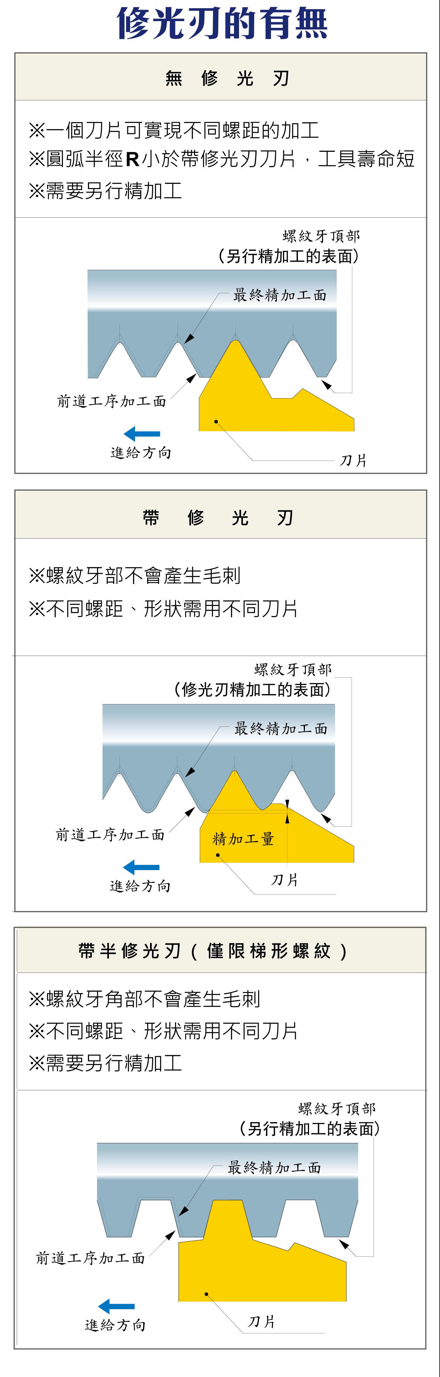 螺紋加工的方法，進刀，外、內螺紋加工的右螺紋進刀示意圖，外、內螺紋加工的左螺紋進刀示意圖，有無修光刃的各種優缺圖表