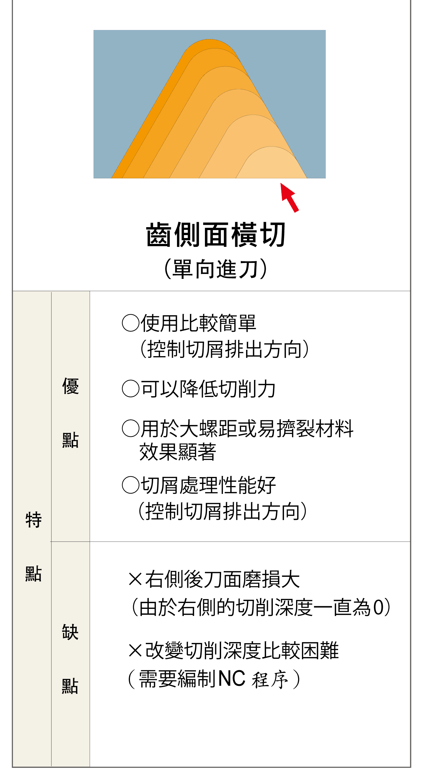 螺紋加工的方法，進刀，外、內螺紋加工的右螺紋進刀示意圖，外、內螺紋加工的左螺紋進刀示意圖，有無修光刃的各種優缺圖表