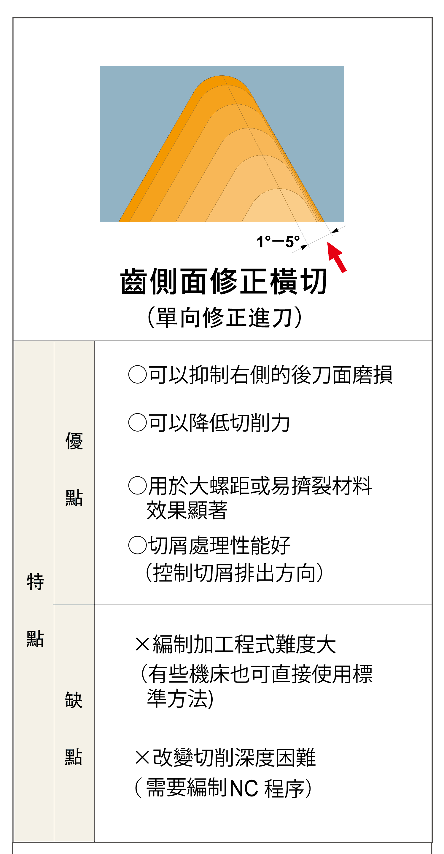 螺紋加工的方法，進刀，外、內螺紋加工的右螺紋進刀示意圖，外、內螺紋加工的左螺紋進刀示意圖，有無修光刃的各種優缺圖表
