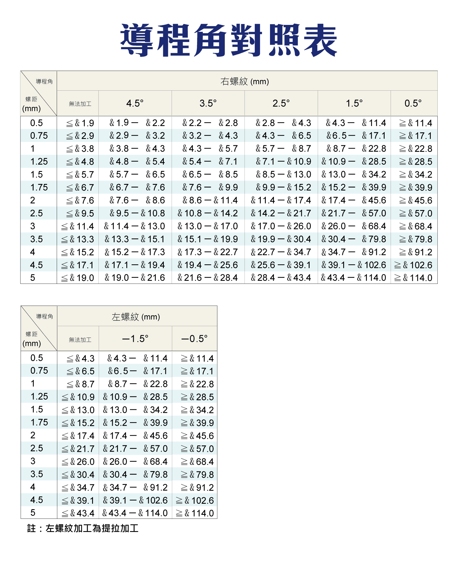 螺紋加工方法導程，螺紋加工如何選擇，要如何選擇刀墊?，後角與導程角的影響，導程角的尺寸對照表，導程角右螺紋和左螺紋加工圖表，刀墊選擇辦法，螺紋導程的計算公式，刀片後角的角度