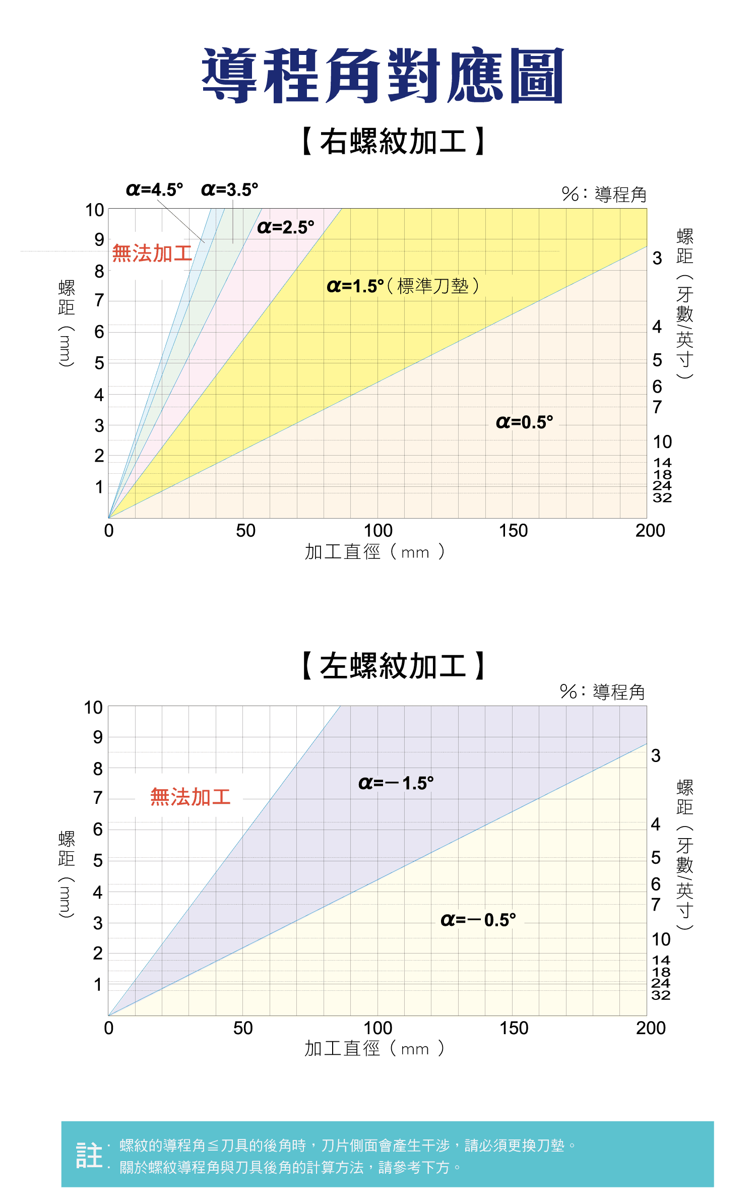 螺紋加工方法導程，螺紋加工如何選擇，要如何選擇刀墊?，後角與導程角的影響，導程角的尺寸對照表，導程角右螺紋和左螺紋加工圖表，刀墊選擇辦法，螺紋導程的計算公式，刀片後角的角度
