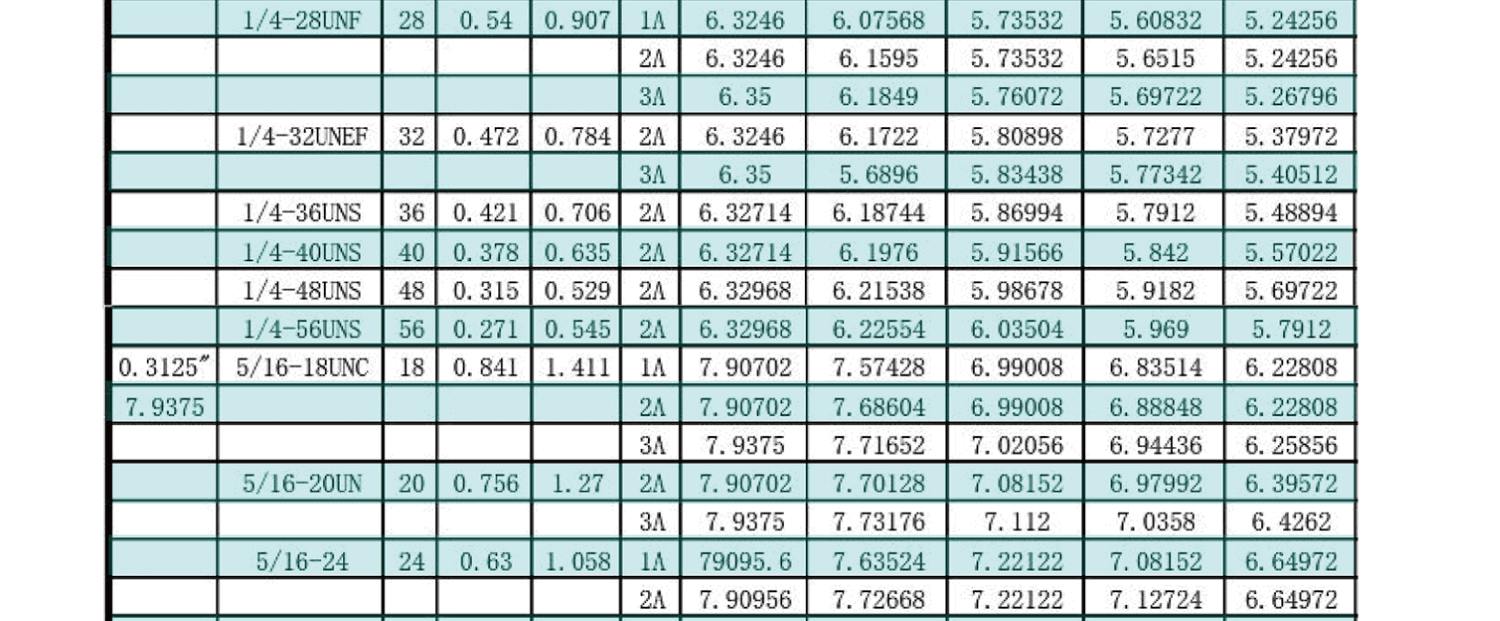 UN美製螺紋規範-外螺紋尺寸有哪些，UNC，UNF，UNS，NEF，UN