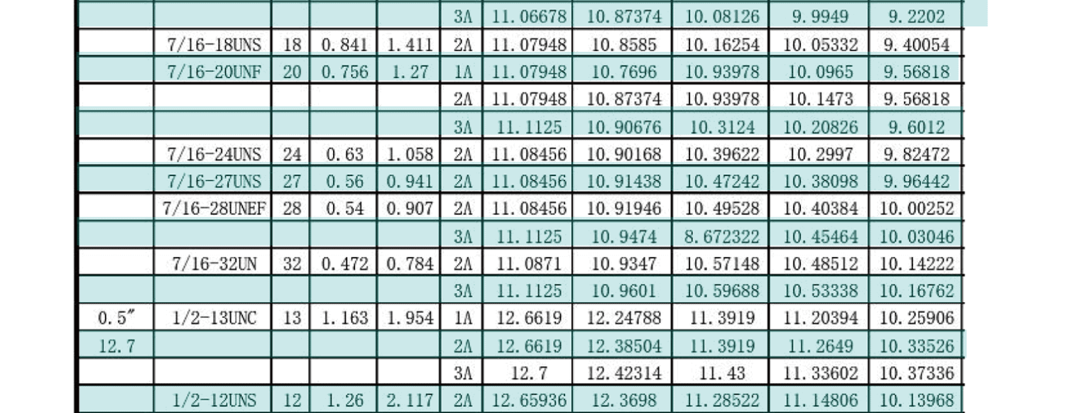 UN美製螺紋規範-外螺紋尺寸有哪些，UNC，UNF，UNS，NEF，UN
