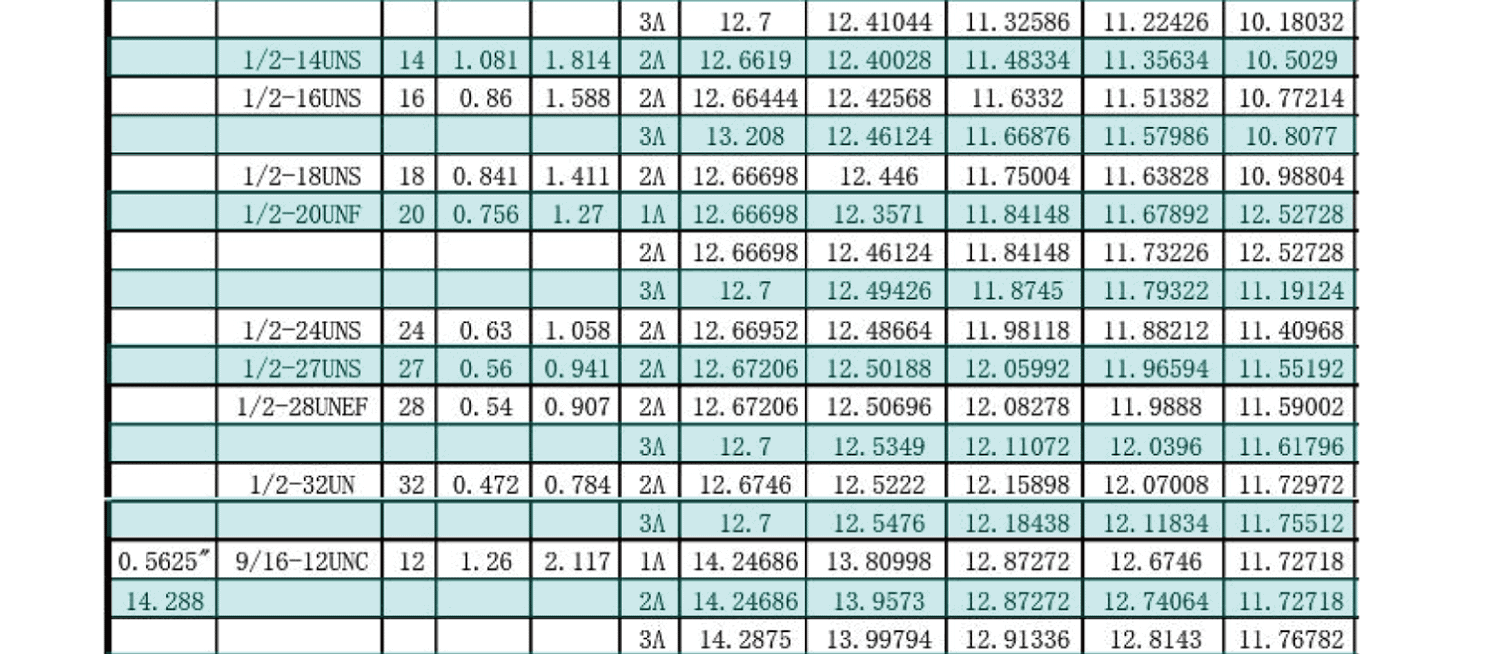 UN美製螺紋規範-外螺紋尺寸有哪些，UNC，UNF，UNS，NEF，UN