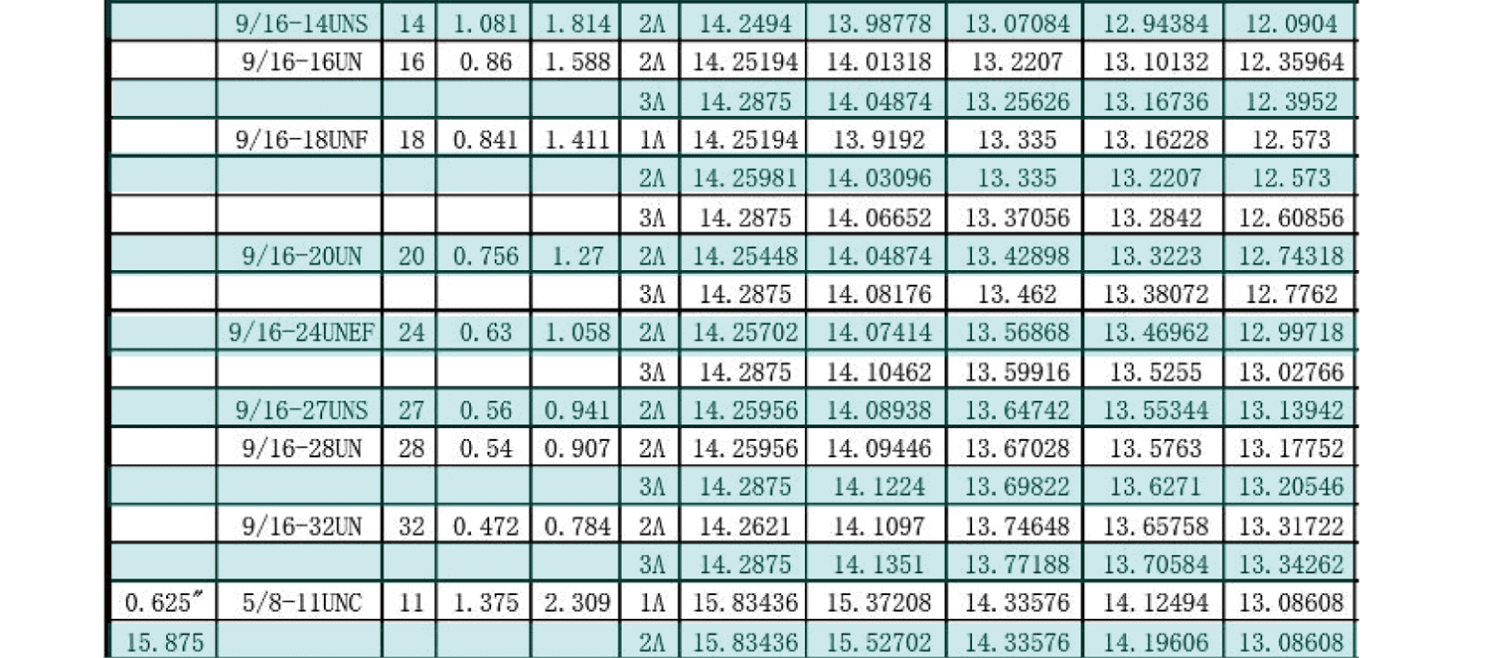 UN美製螺紋規範-外螺紋尺寸有哪些，UNC，UNF，UNS，NEF，UN