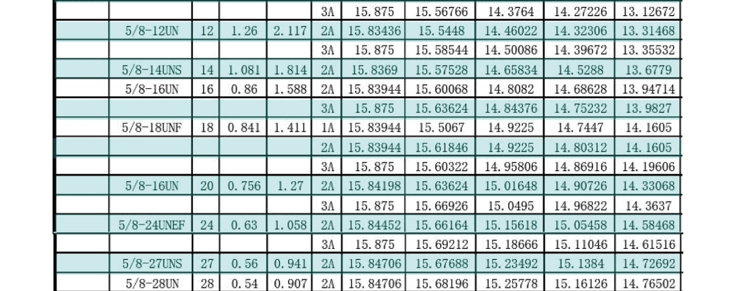 UN美製螺紋規範-外螺紋尺寸有哪些，UNC，UNF，UNS，NEF，UN