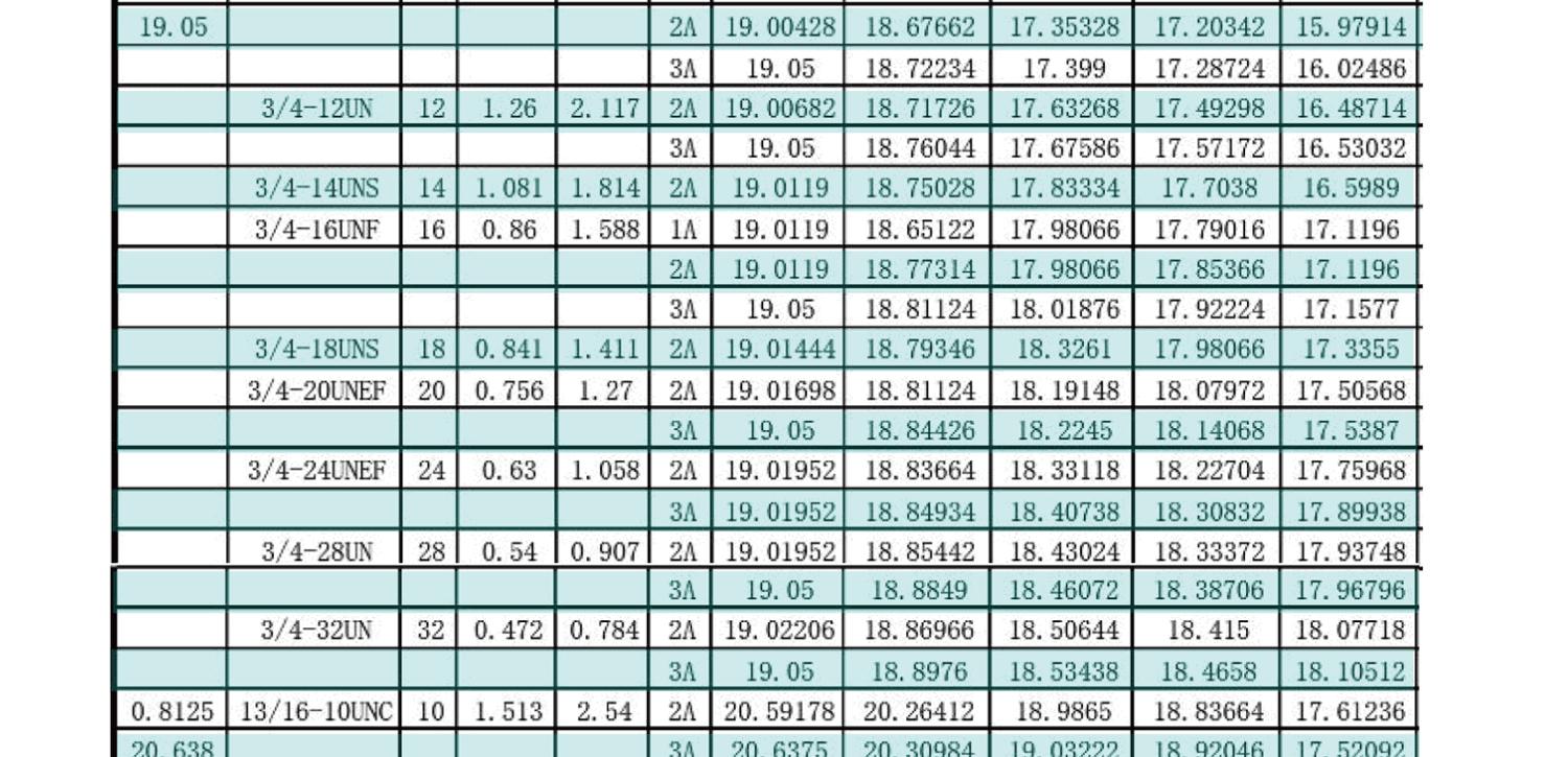UN美製螺紋規範-外螺紋尺寸有哪些，UNC，UNF，UNS，NEF，UN
