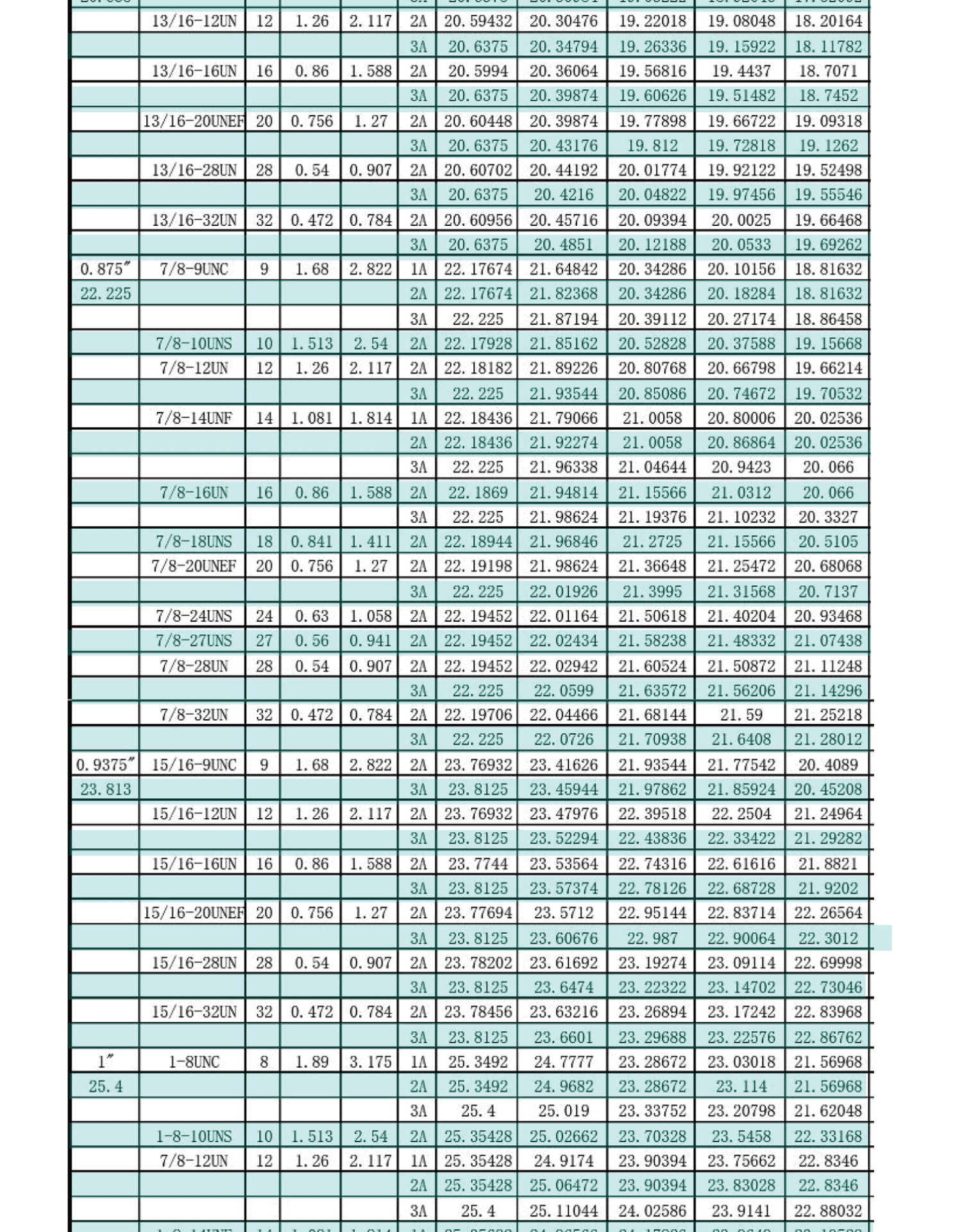 UN美製螺紋規範-外螺紋尺寸有哪些，UNC，UNF，UNS，NEF，UN