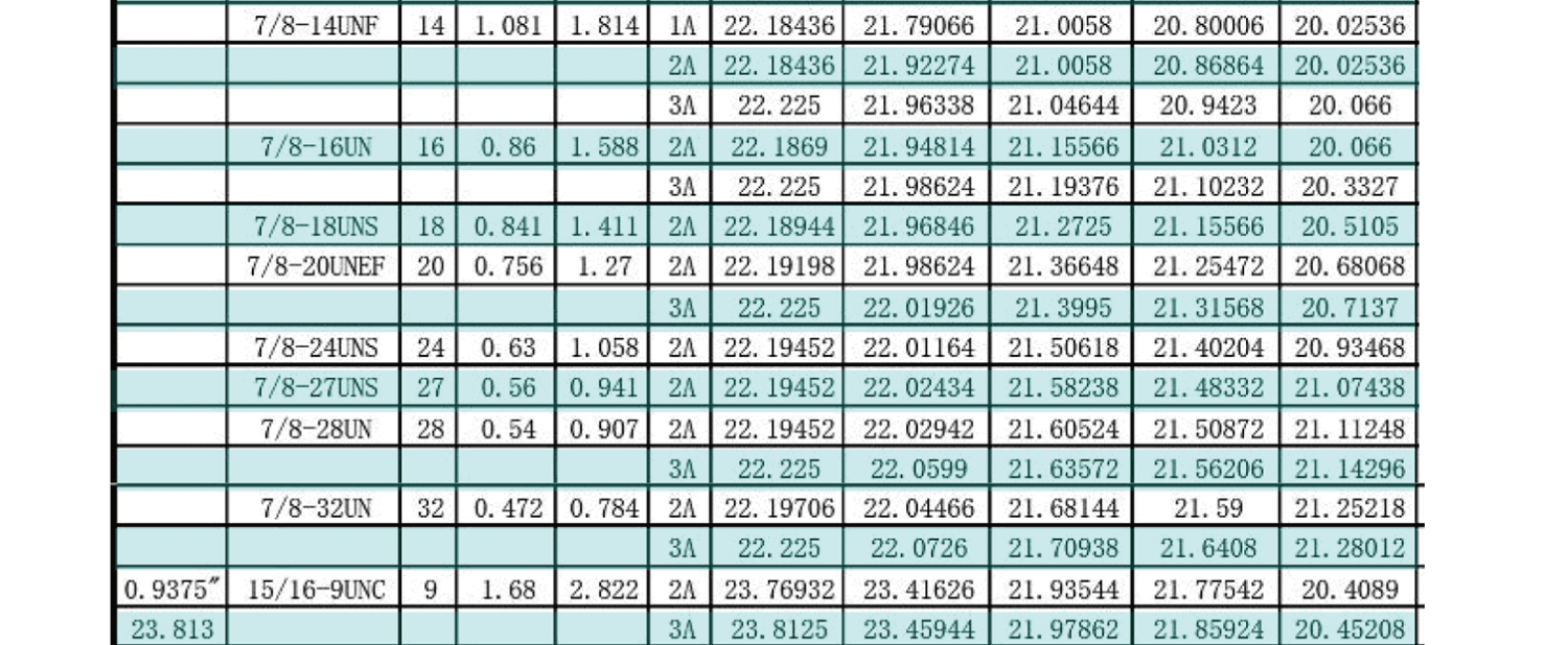 UN美製螺紋規範-外螺紋尺寸有哪些，UNC，UNF，UNS，NEF，UN