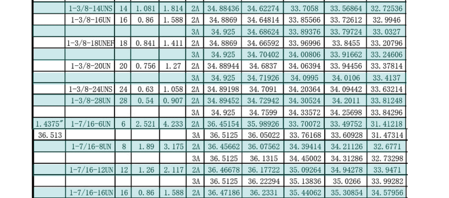 UN美製螺紋規範-外螺紋尺寸有哪些，UNC，UNF，UNS，NEF，UN
