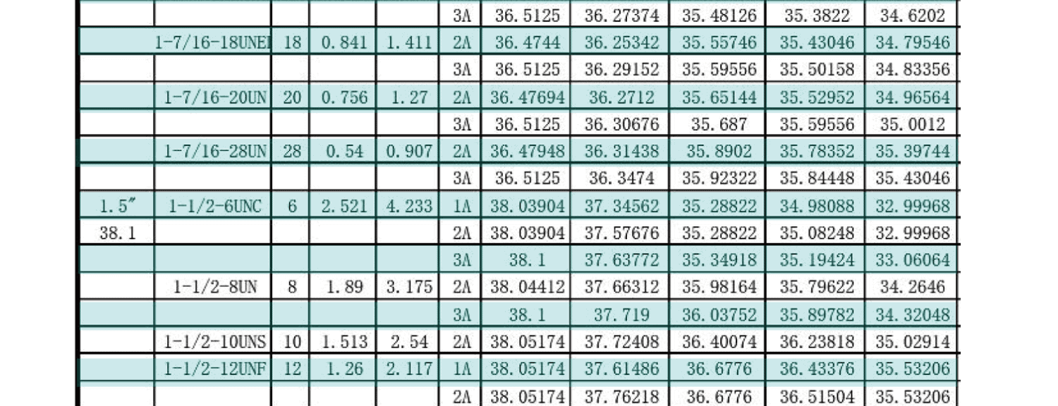 UN美製螺紋規範-外螺紋尺寸有哪些，UNC，UNF，UNS，NEF，UN