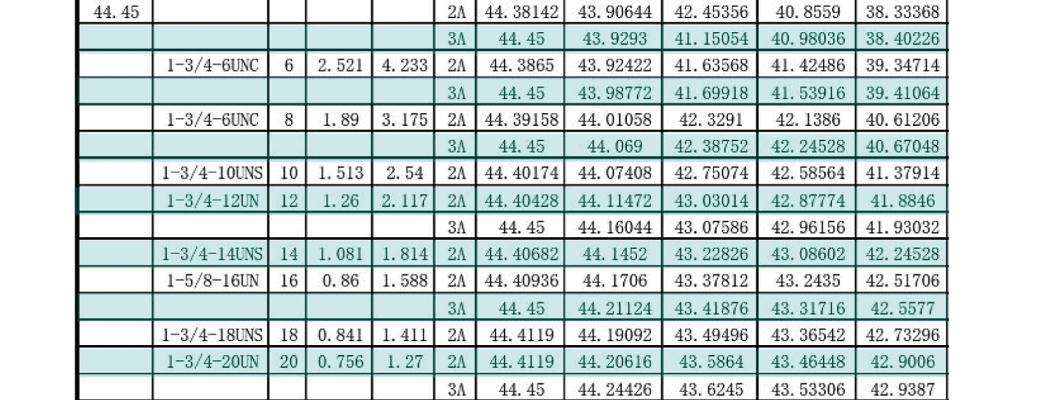 UN美製螺紋規範-外螺紋尺寸有哪些，UNC，UNF，UNS，NEF，UN