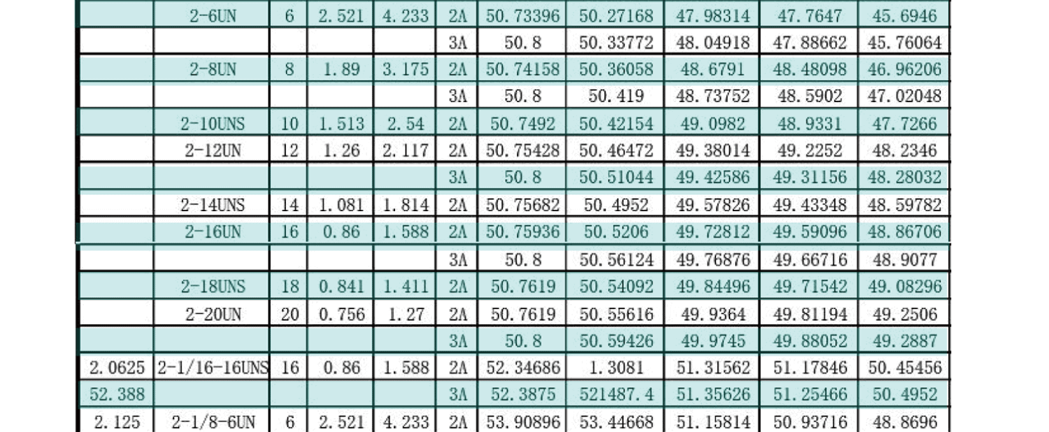 UN美製螺紋規範-外螺紋尺寸有哪些，UNC，UNF，UNS，NEF，UN