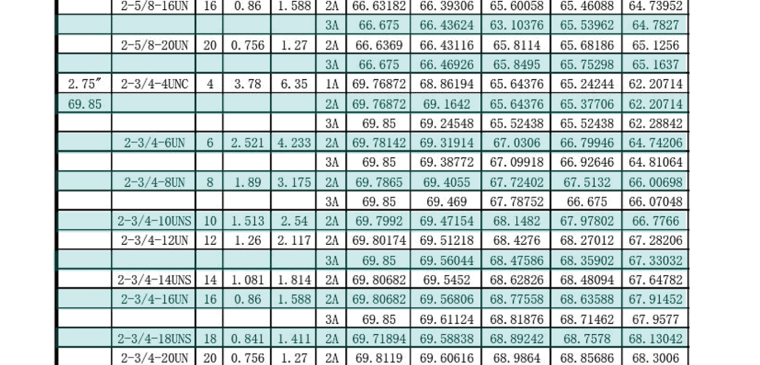 UN美製螺紋規範-外螺紋尺寸有哪些，UNC，UNF，UNS，NEF，UN