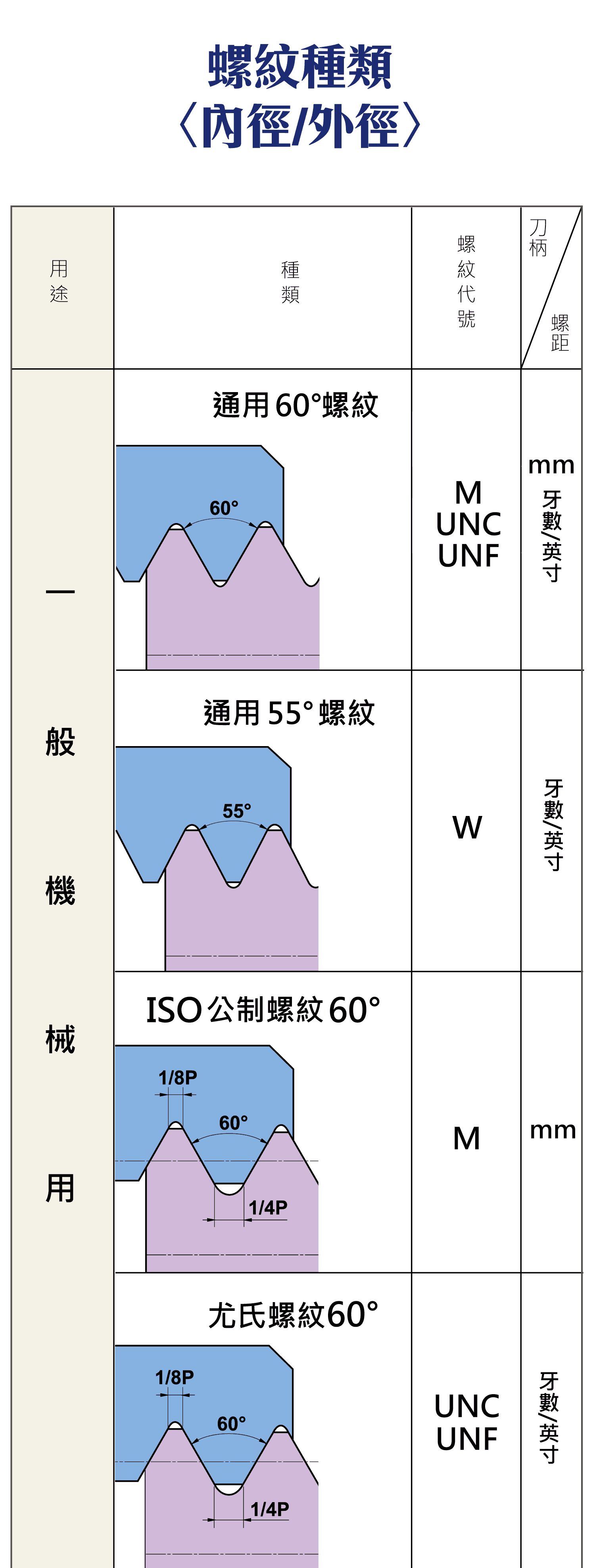 CNC螺紋種類，內徑，外徑，螺紋種類和用途，對應螺紋代號，用於一般機械，用煤氣、自來水龍頭與管道連接用，用於暖氣、煤氣、供水管螺紋，食品、消防管道連接用，機床驅動用，航空 天產業用，油井、煤氣管道用