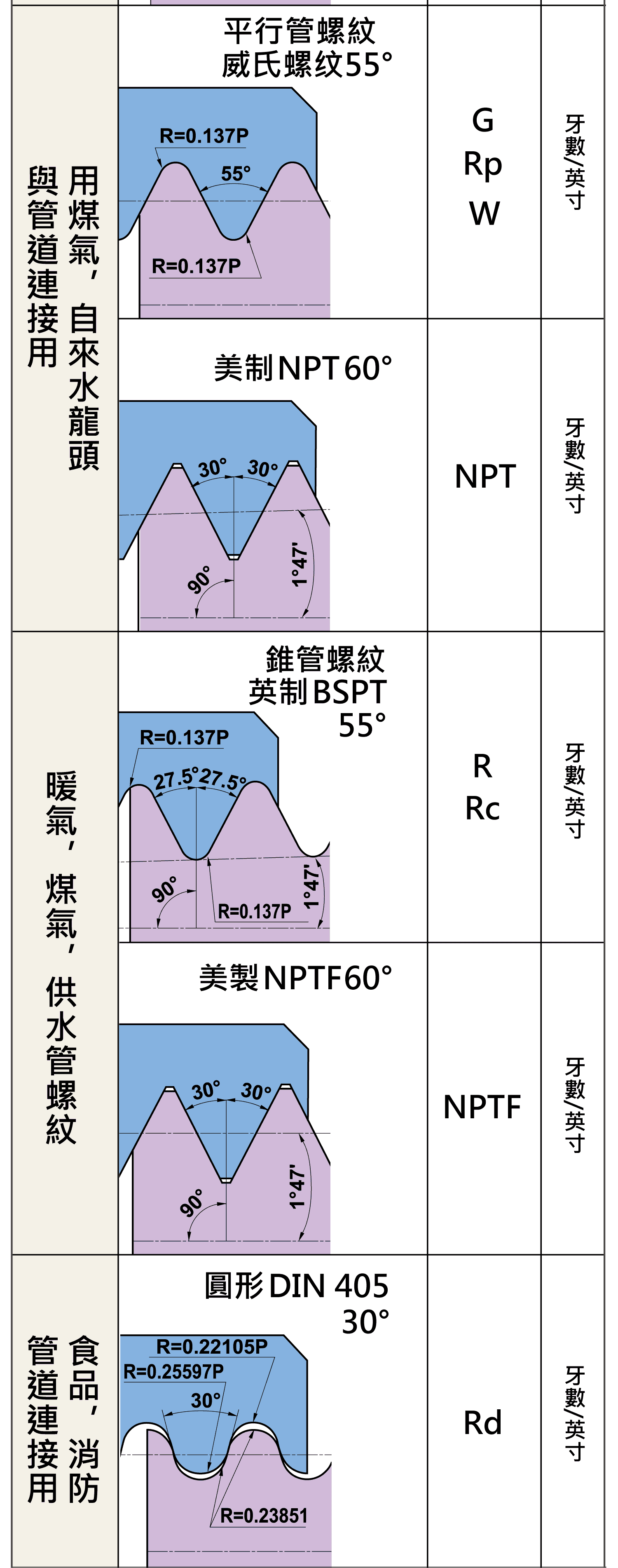 CNC螺紋種類，內徑，外徑，螺紋種類和用途，對應螺紋代號，用於一般機械，用煤氣、自來水龍頭與管道連接用，用於暖氣、煤氣、供水管螺紋，食品、消防管道連接用，機床驅動用，航空 天產業用，油井、煤氣管道用