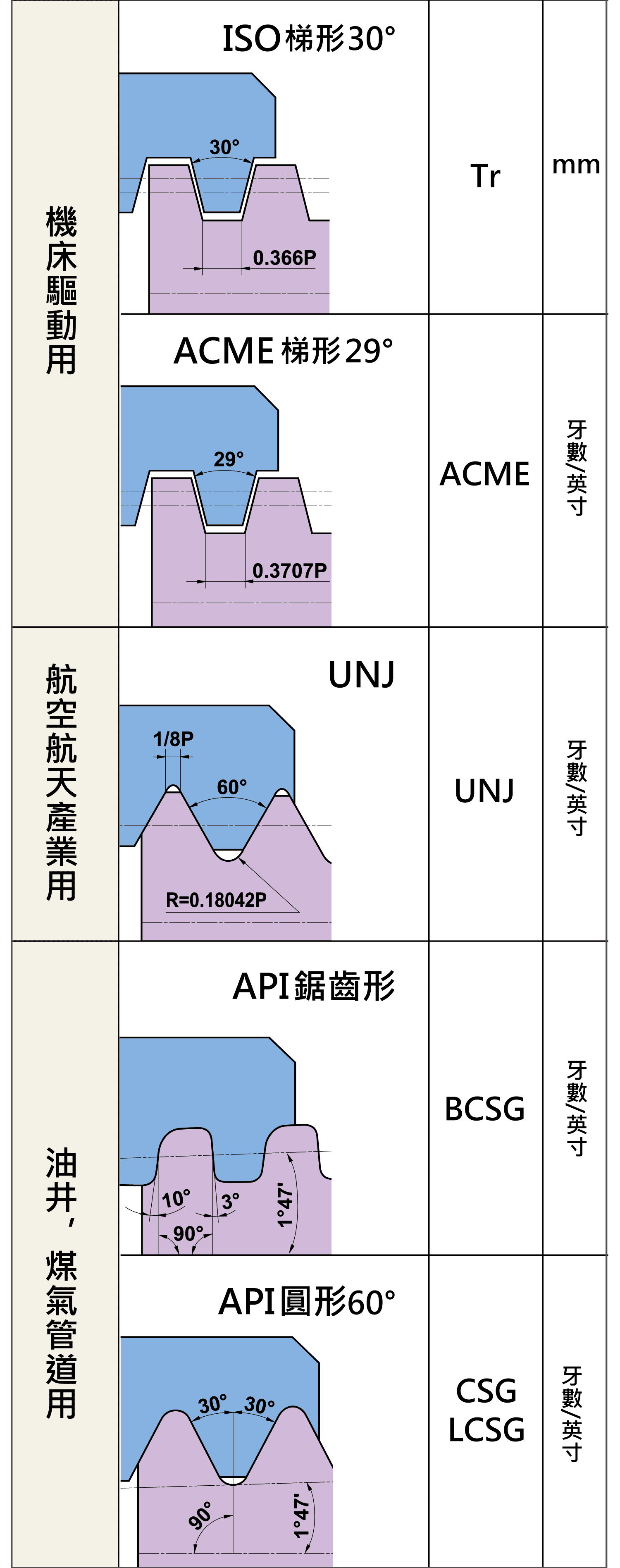 CNC螺紋種類，內徑，外徑，螺紋種類和用途，對應螺紋代號，用於一般機械，用煤氣、自來水龍頭與管道連接用，用於暖氣、煤氣、供水管螺紋，食品、消防管道連接用，機床驅動用，航空 天產業用，油井、煤氣管道用
