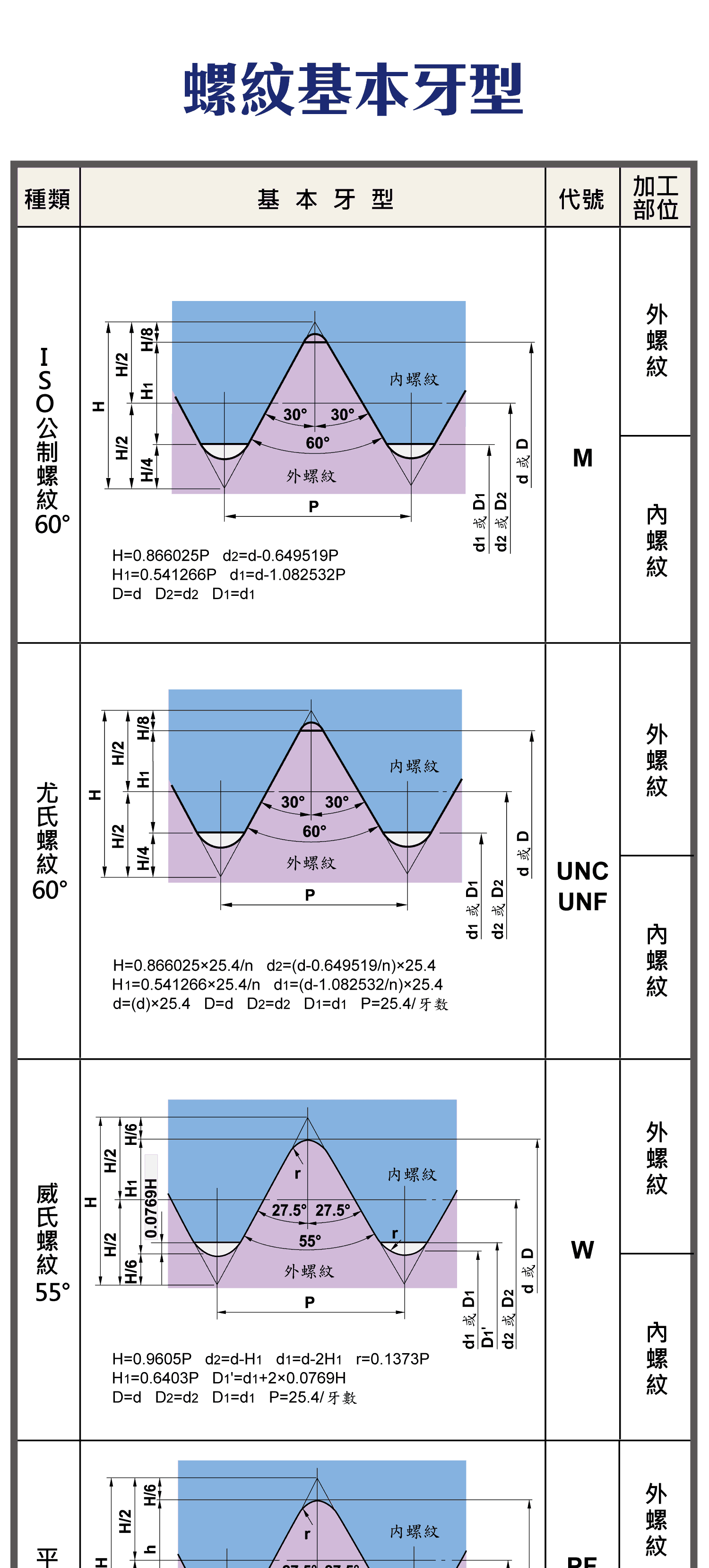 螺紋基本牙型，各種螺紋詳細的圖表和加工部位，有無修光刃的影響