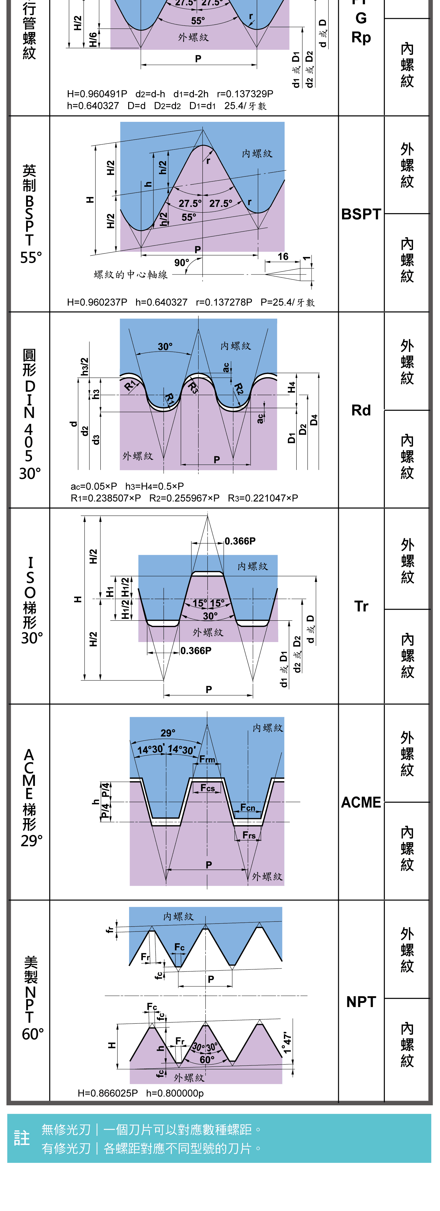 螺紋基本牙型，各種螺紋詳細的圖表和加工部位，有無修光刃的影響