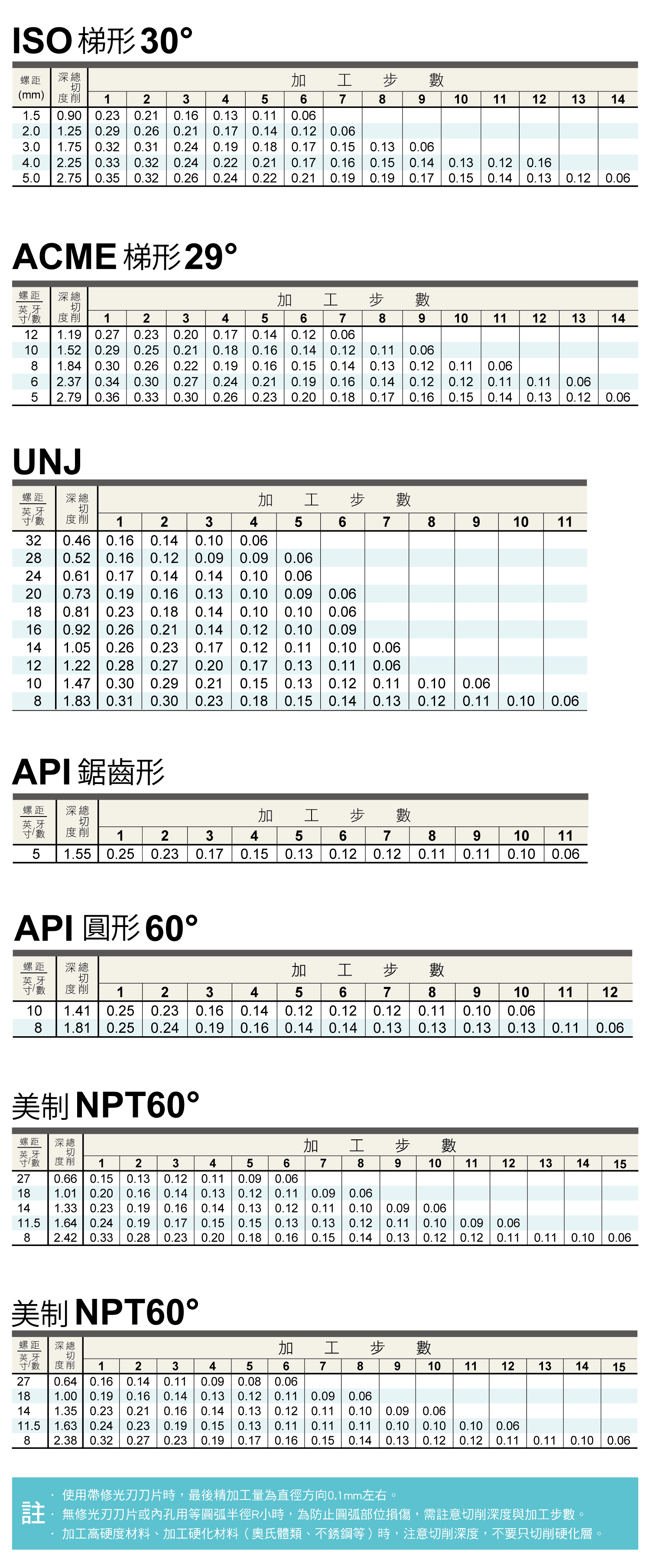 螺紋加工的深度參數，外徑篇，ISO公制螺紋60度，尤氏螺紋60度，威氏螺紋55度，英制BSPT55度，圓形DIN405 30度，ISO梯形 30度的，ACME梯形 29度，UNJ，API鋸齒形，API 圓形60度，美制NPT60，美制NPTF60度的各種螺距和深度加工步數